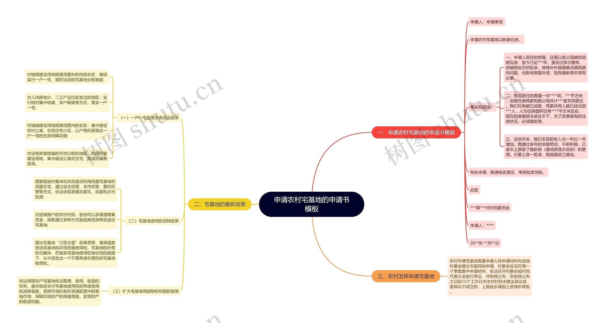 申请农村宅基地的申请书思维导图