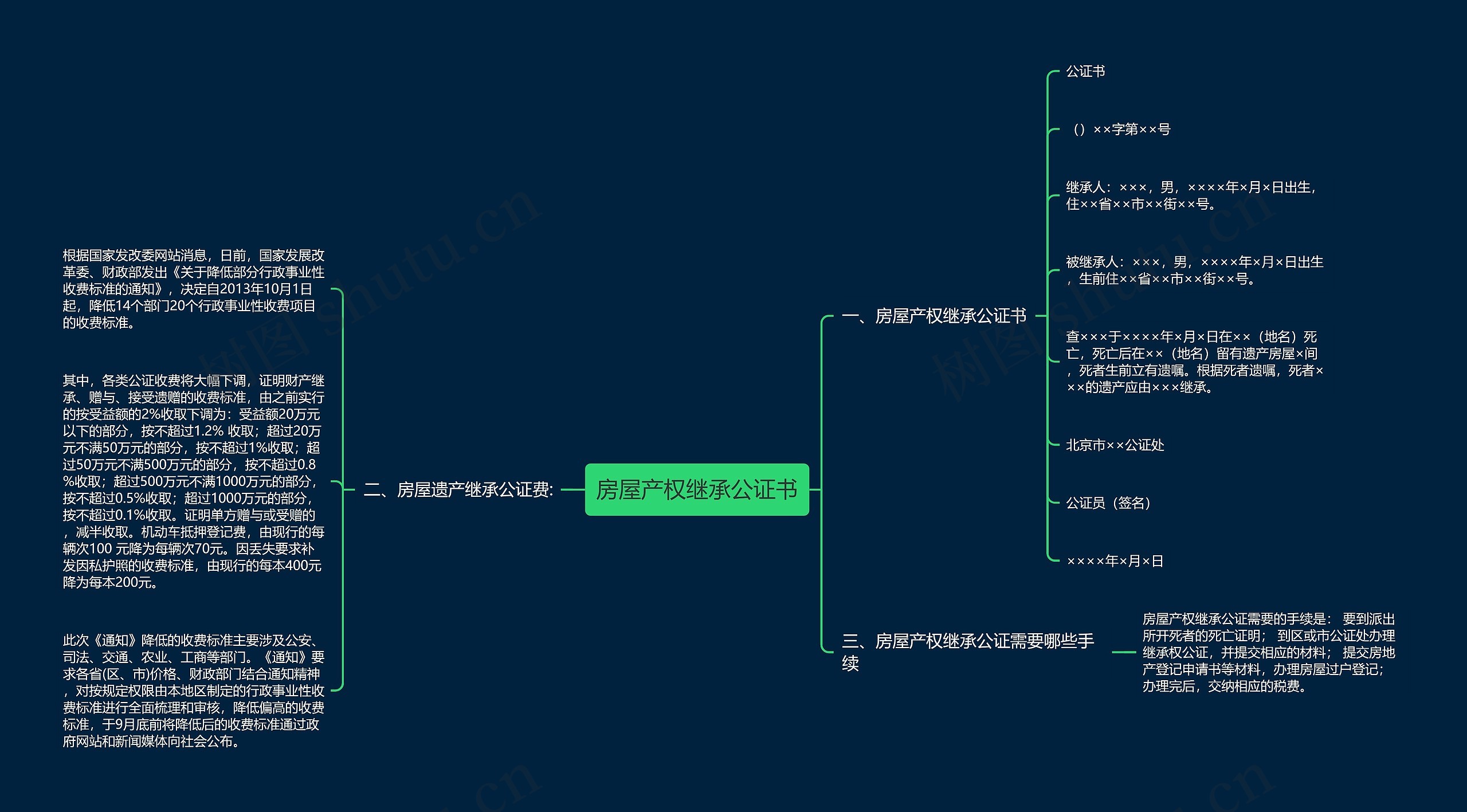 房屋产权继承公证书思维导图