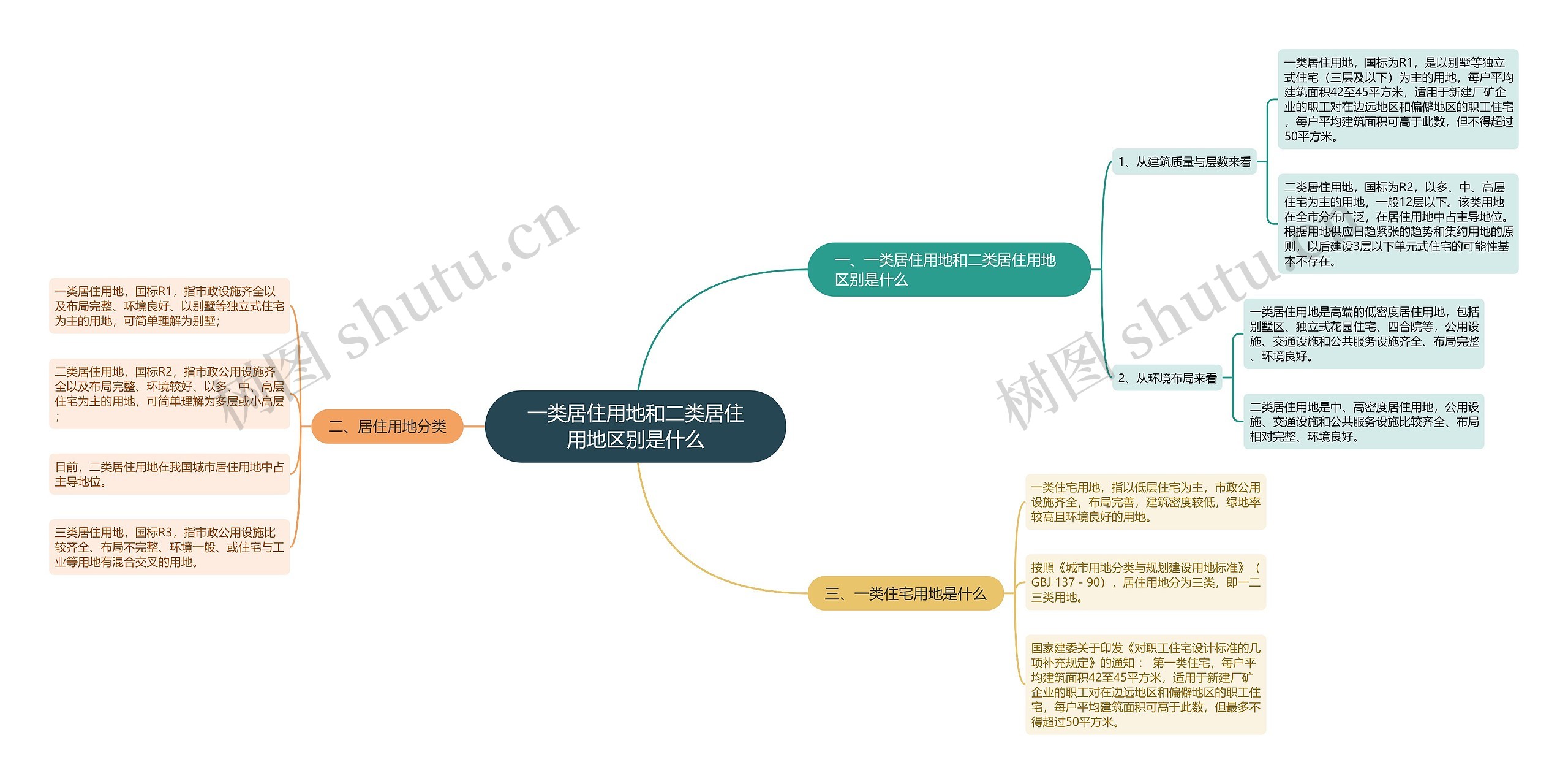 一类居住用地和二类居住用地区别是什么思维导图