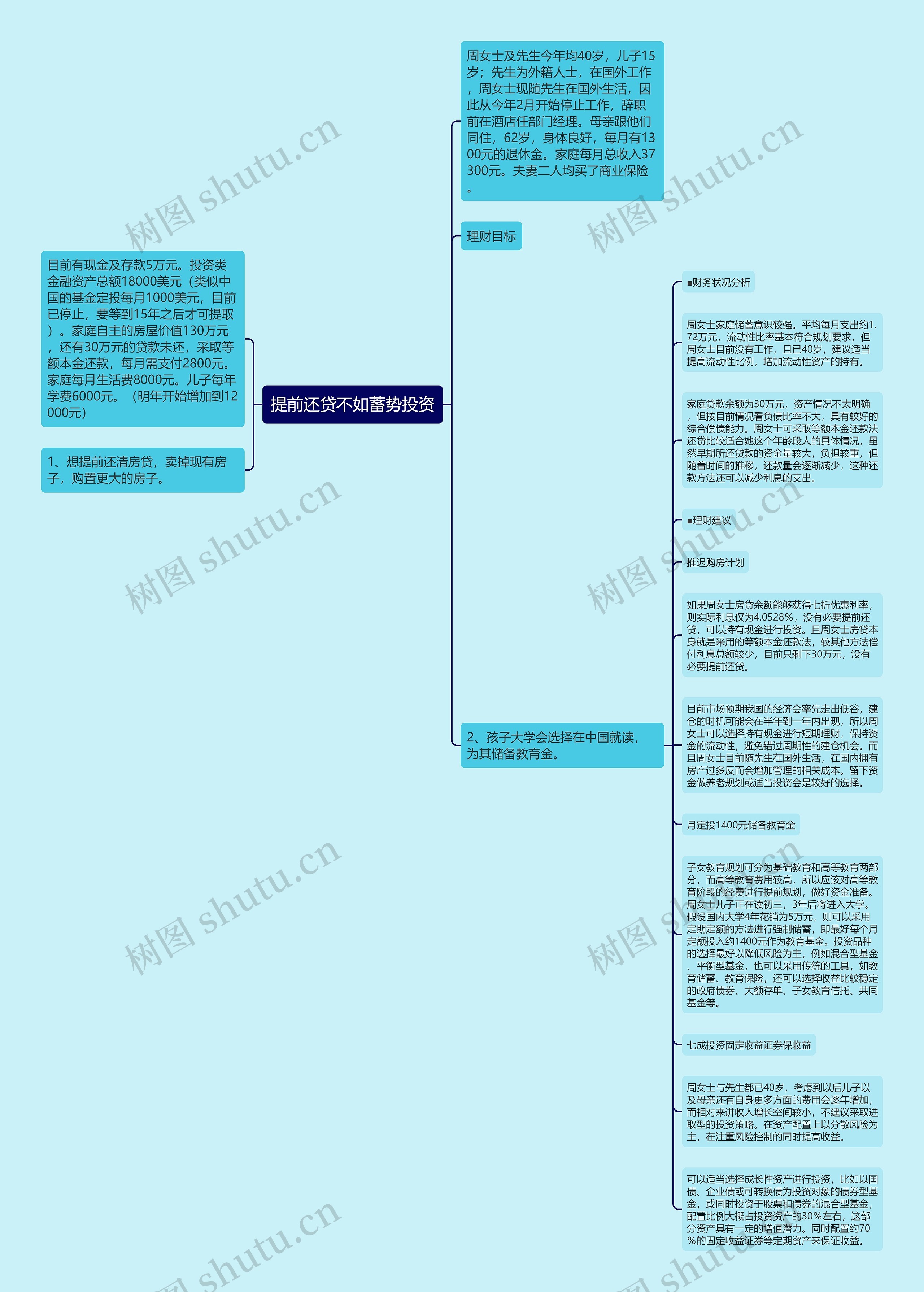 提前还贷不如蓄势投资思维导图