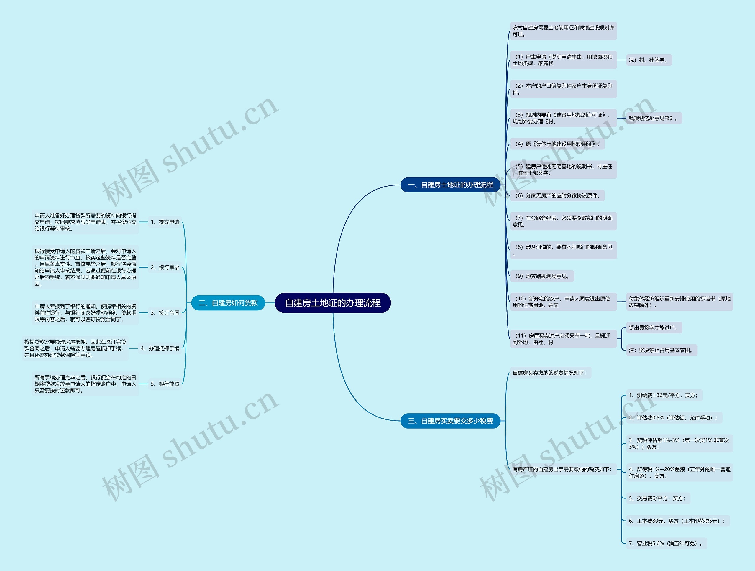 自建房土地证的办理流程 自建房土地证的办理流程
