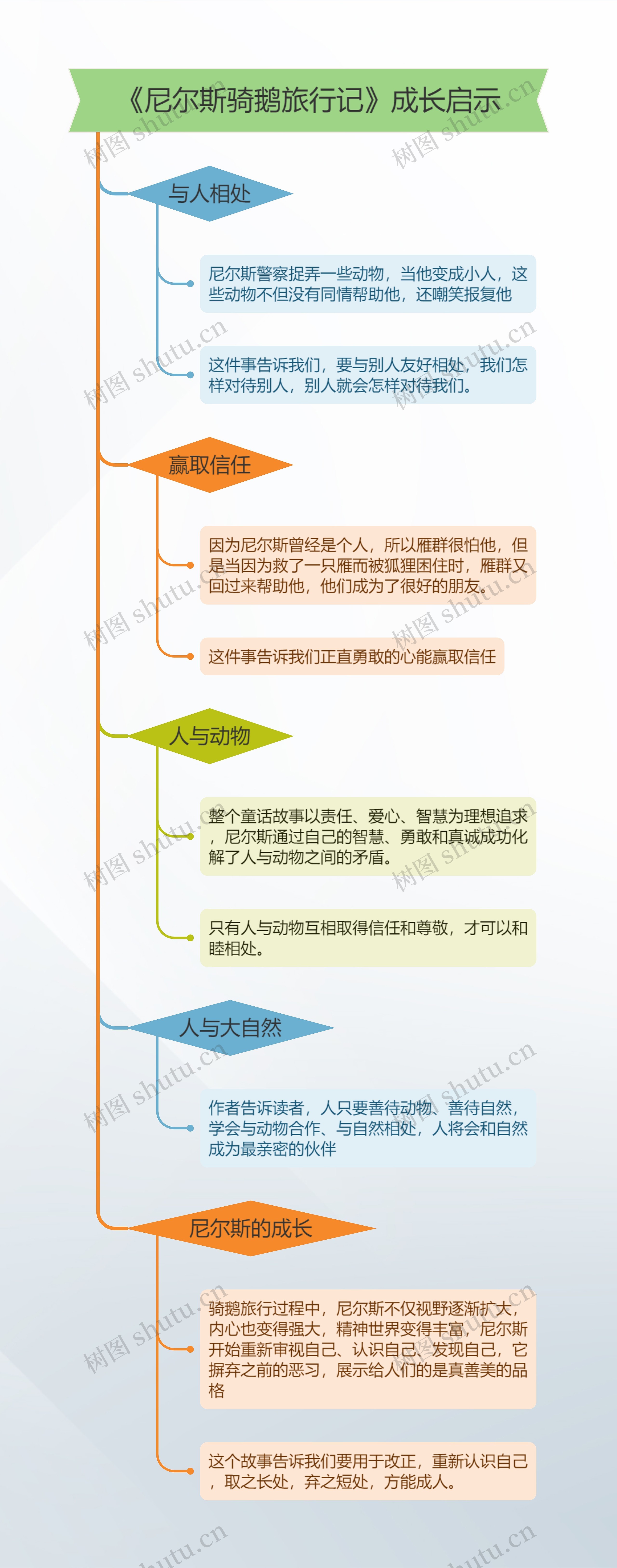 《尼尔斯骑鹅旅行记》成长启示思维导图