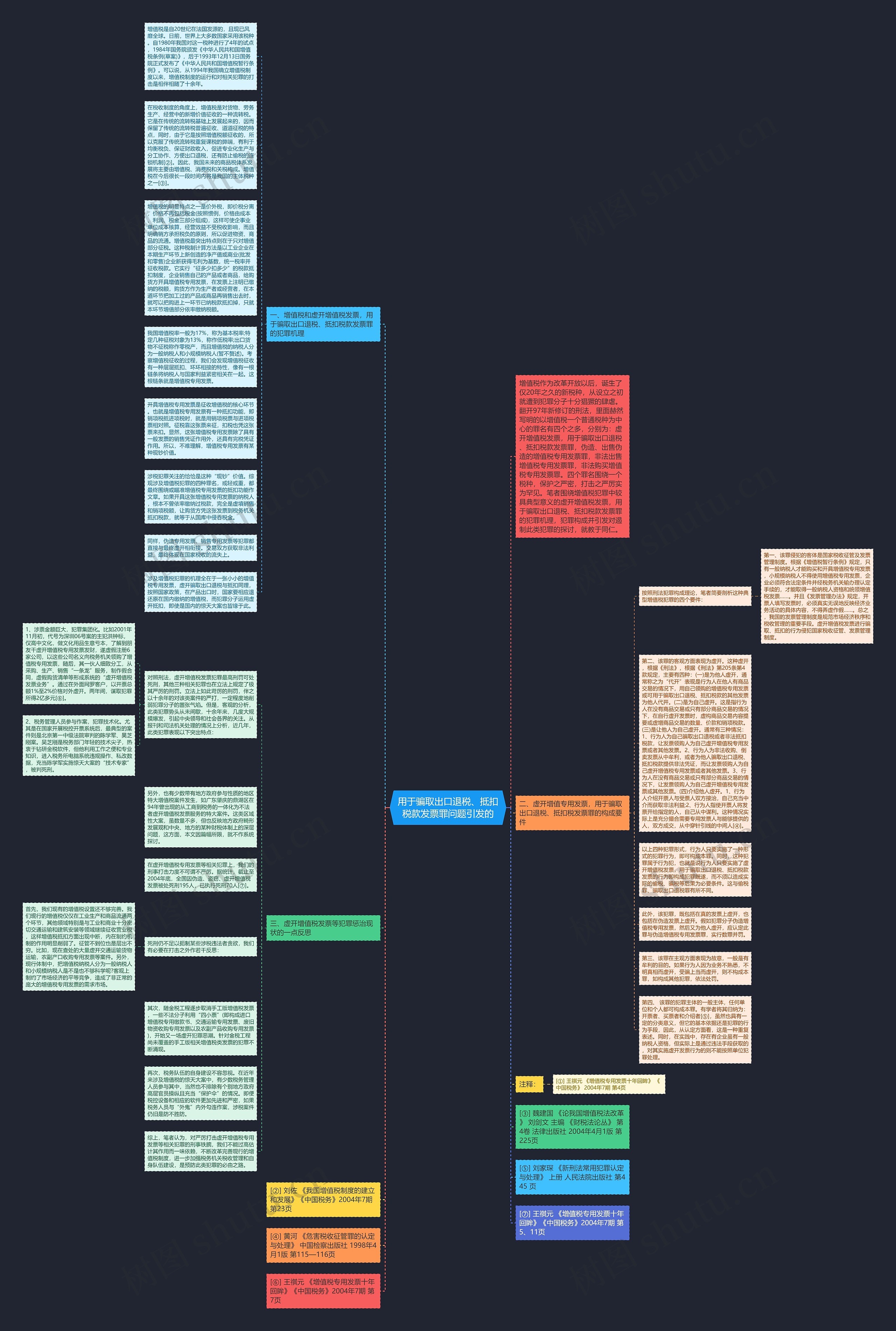 用于骗取出口退税、抵扣税款发票罪问题引发的思维导图