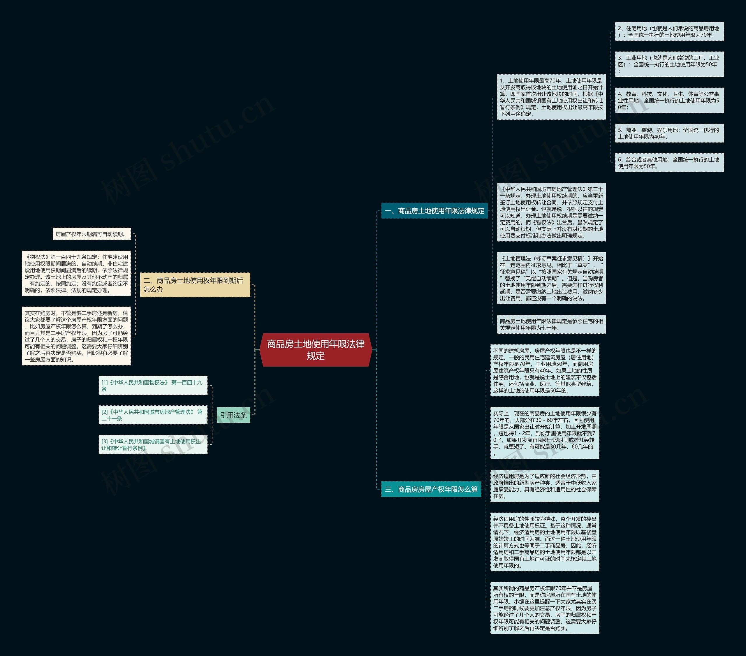 商品房土地使用年限法律规定思维导图