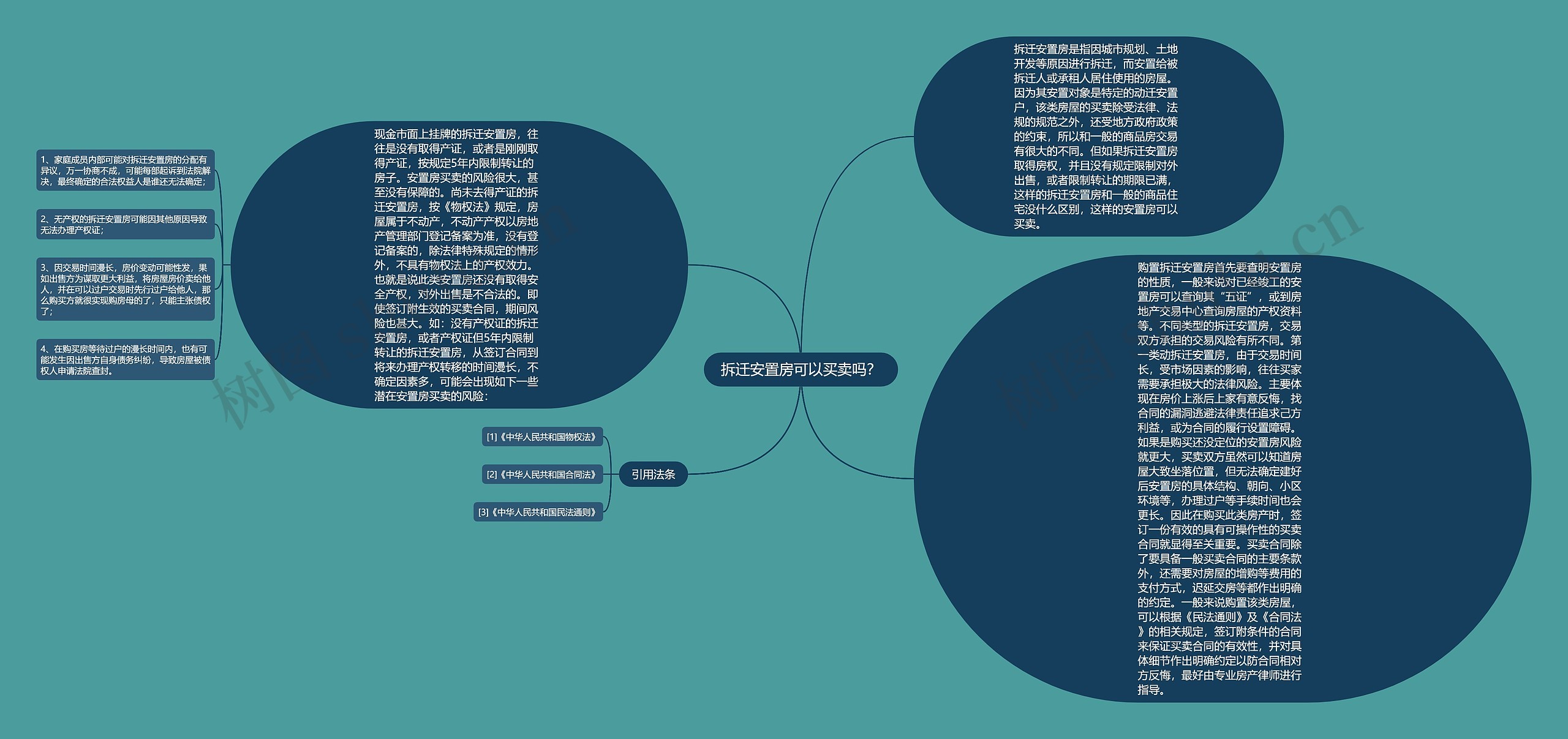 拆迁安置房可以买卖吗？思维导图