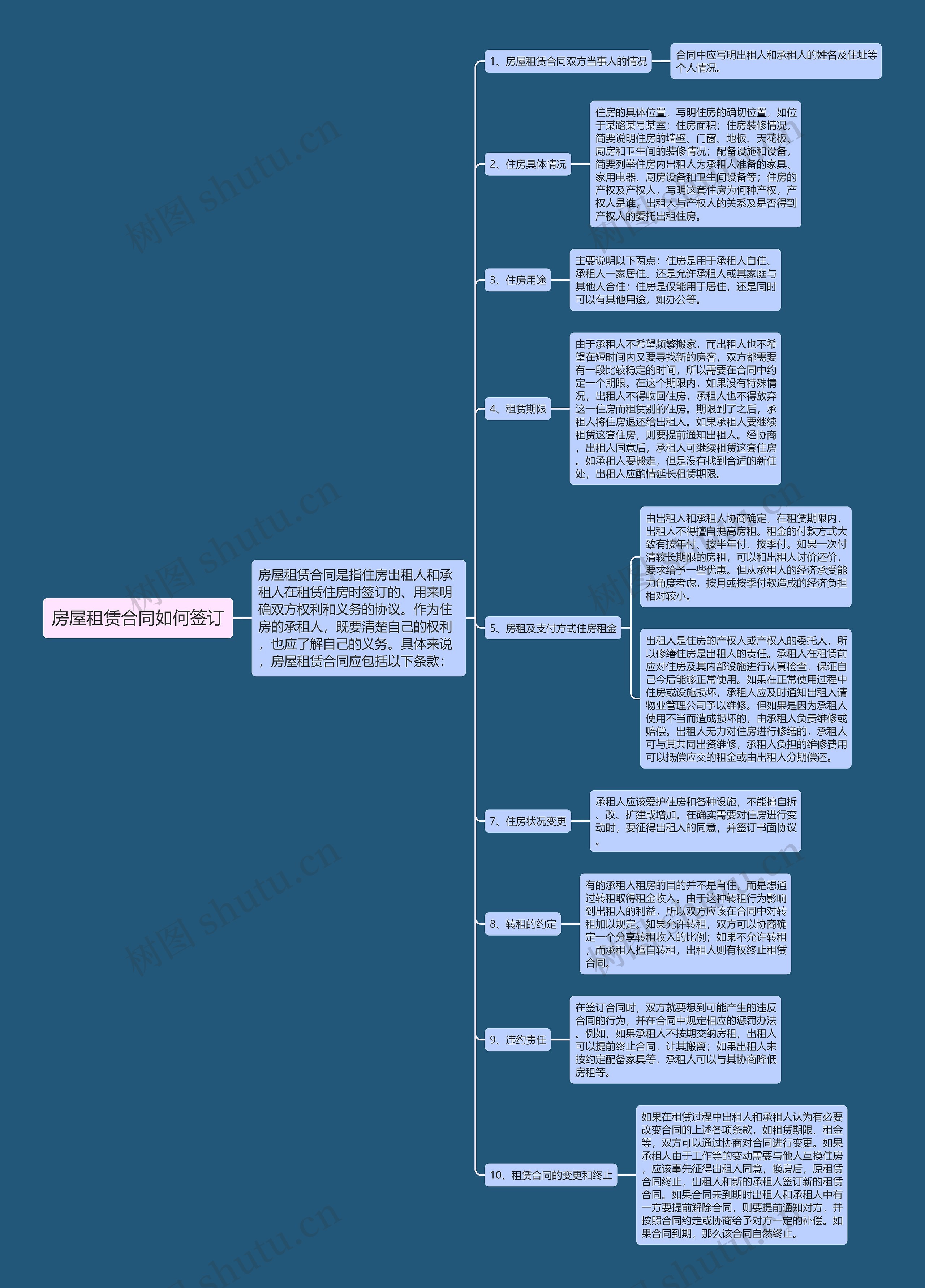 房屋租赁合同如何签订