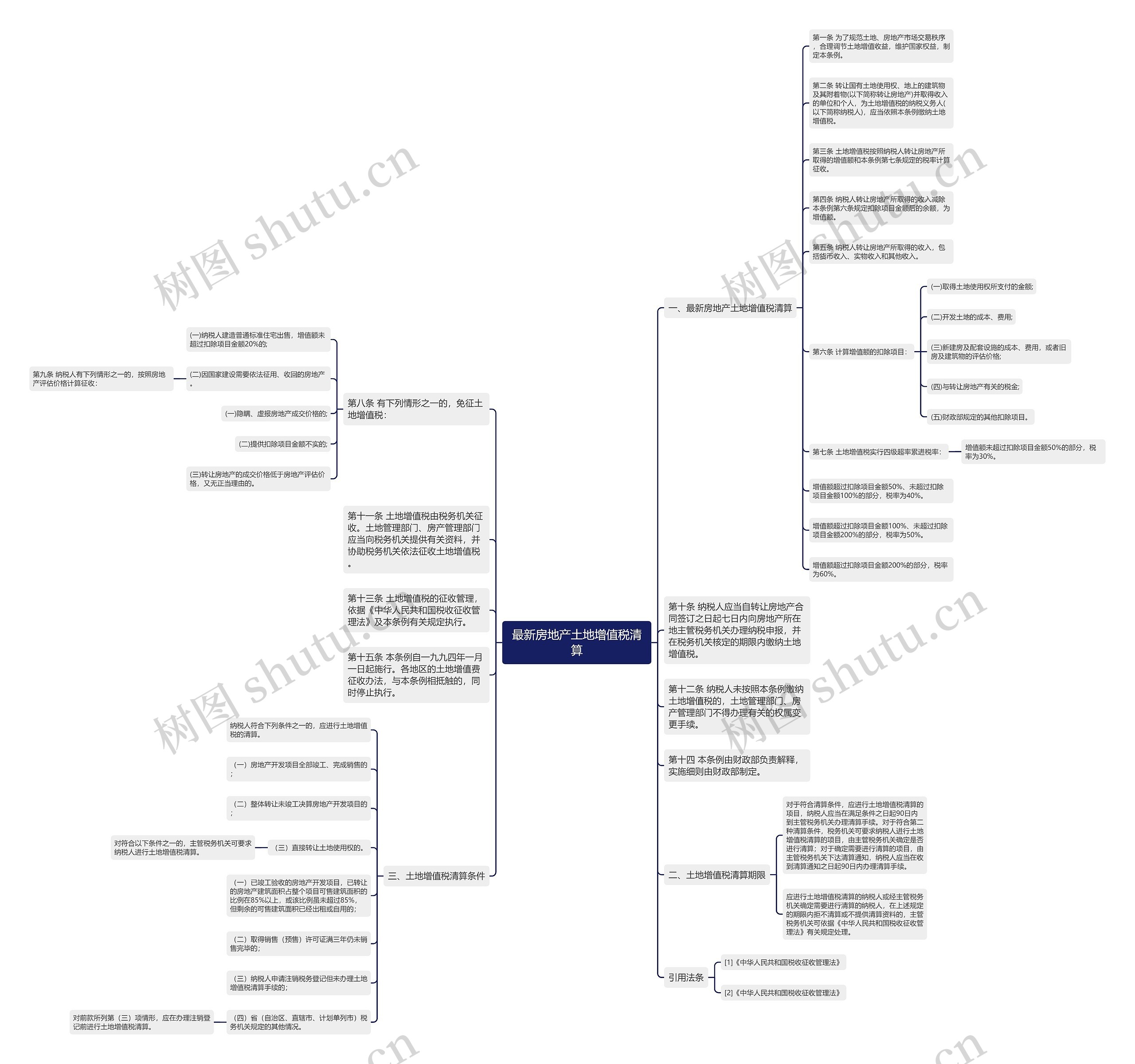 最新房地产土地增值税清算思维导图