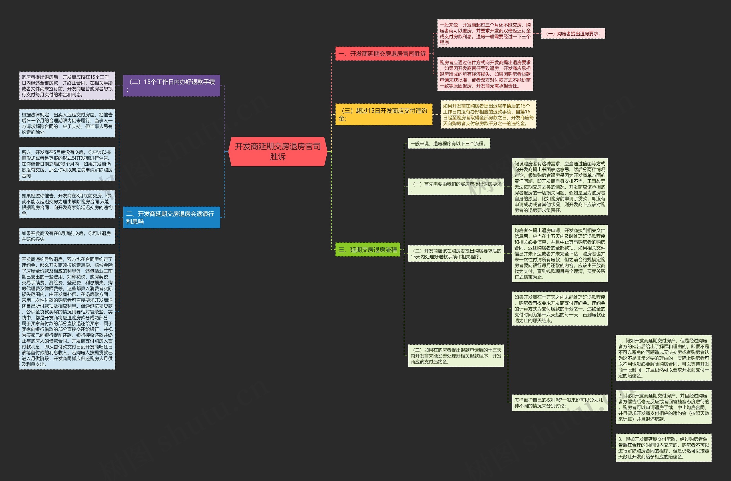 开发商延期交房退房官司胜诉思维导图