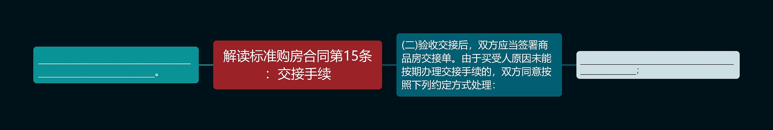 解读标准购房合同第15条：交接手续思维导图