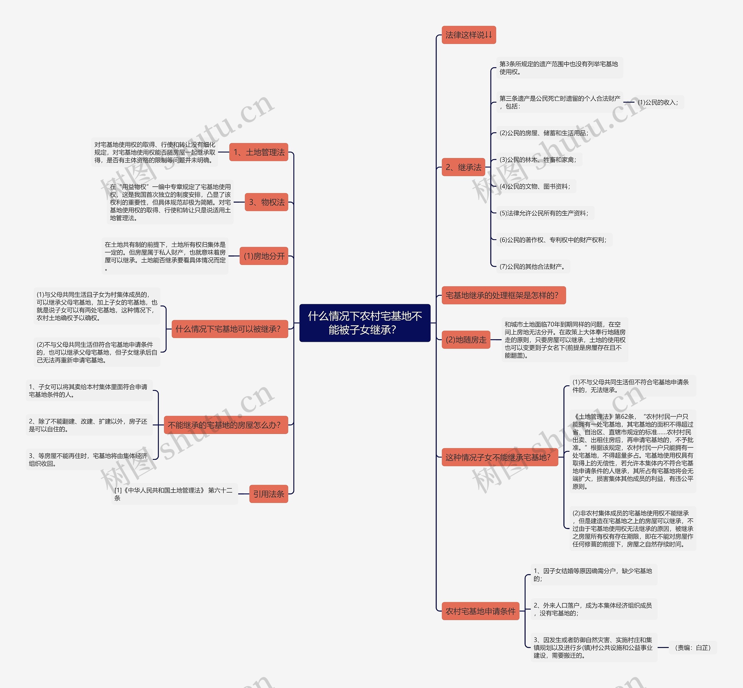 什么情况下农村宅基地不能被子女继承?思维导图高清图 什么情况下农村宅基地不能被子女继承?思维导图