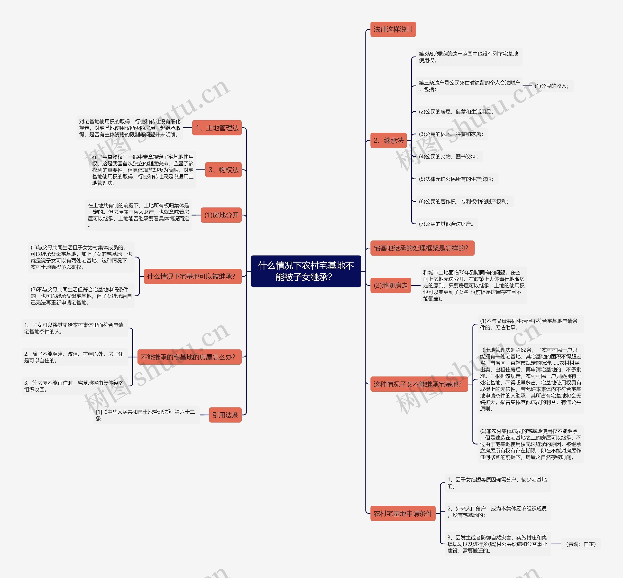 什么情况下农村宅基地不能被子女继承？思维导图