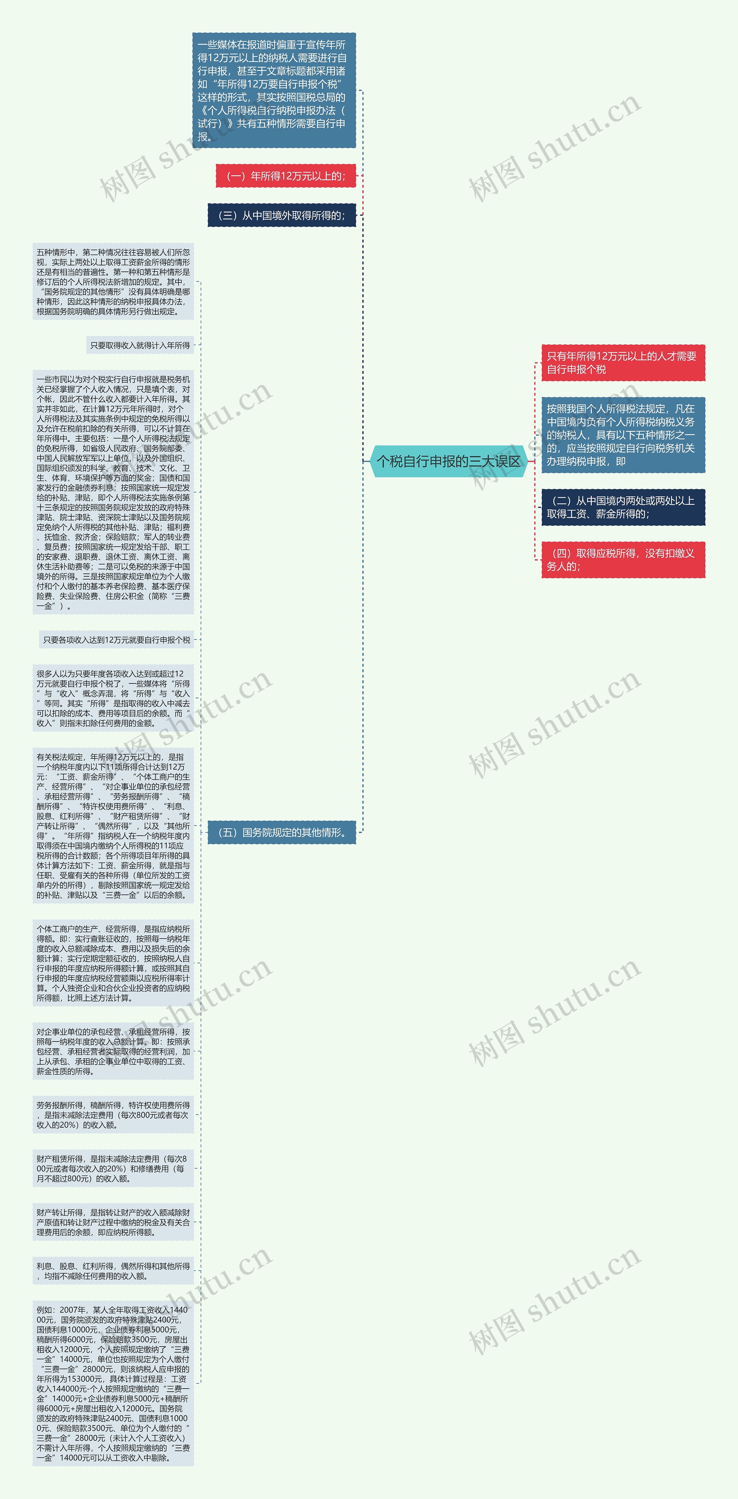 个税自行申报的三大误区思维导图