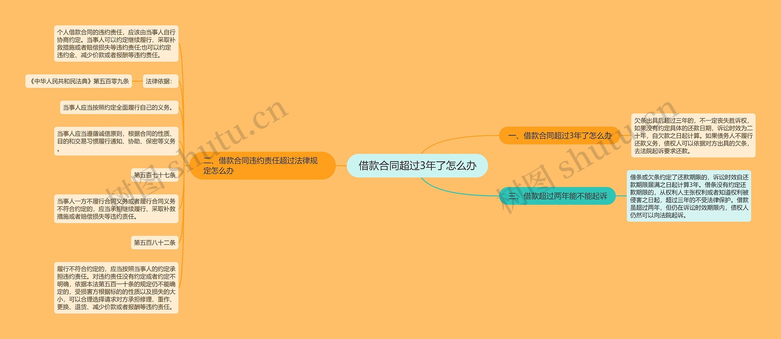 借款合同超过3年了怎么办思维导图