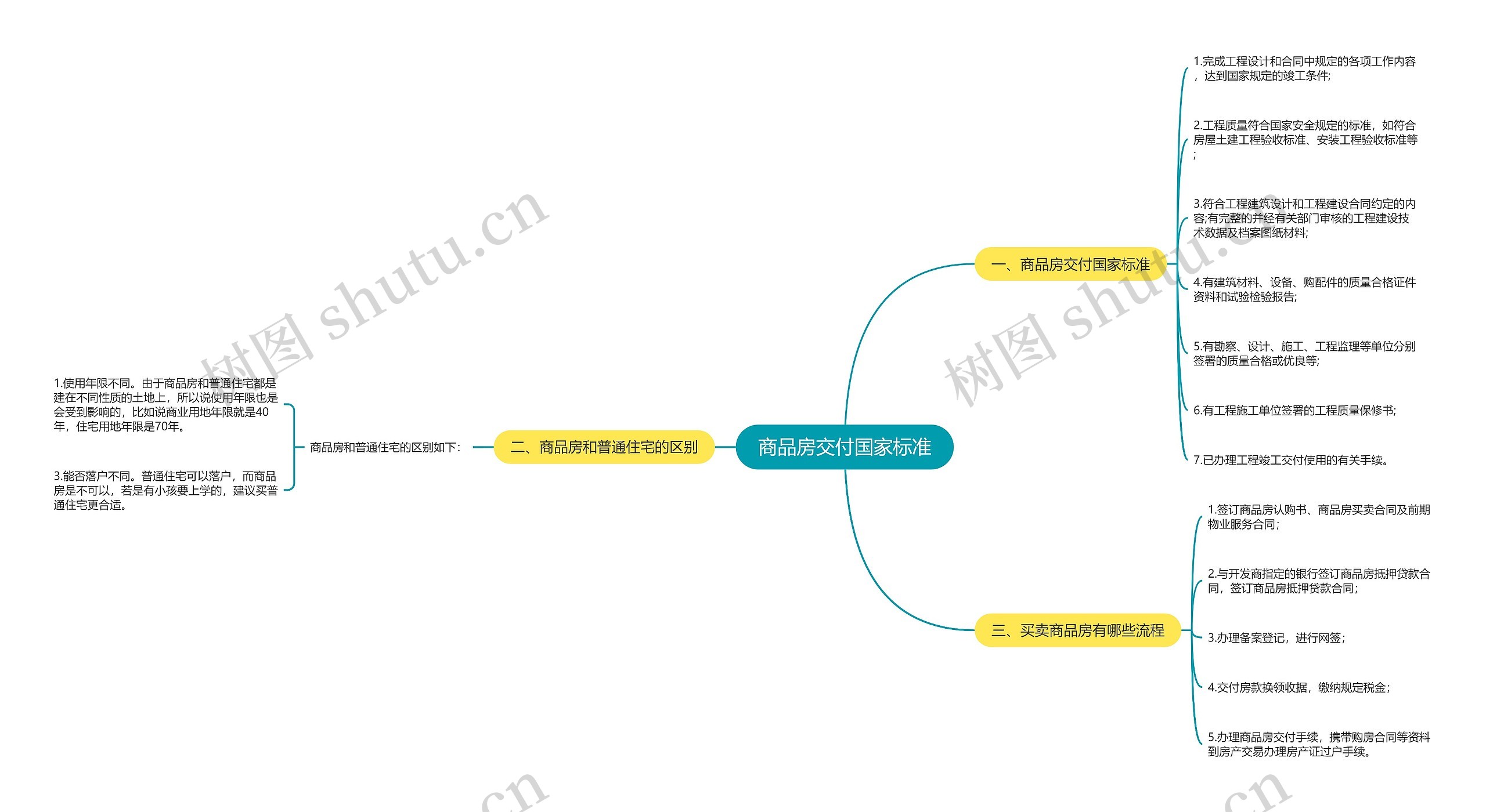 商品房交付国家标准思维导图
