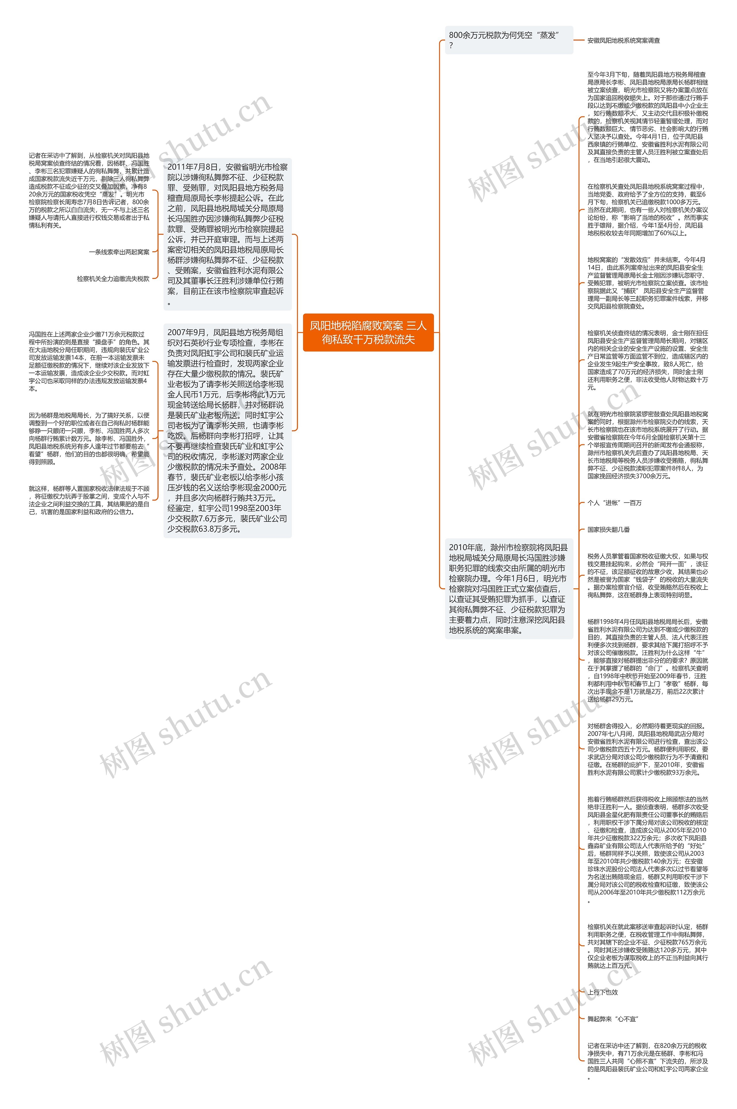 凤阳地税陷腐败窝案 三人徇私致千万税款流失思维导图