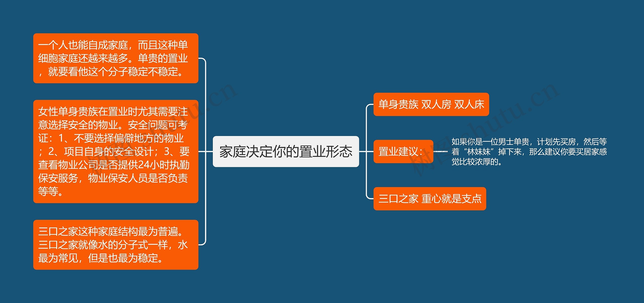 家庭决定你的置业形态思维导图