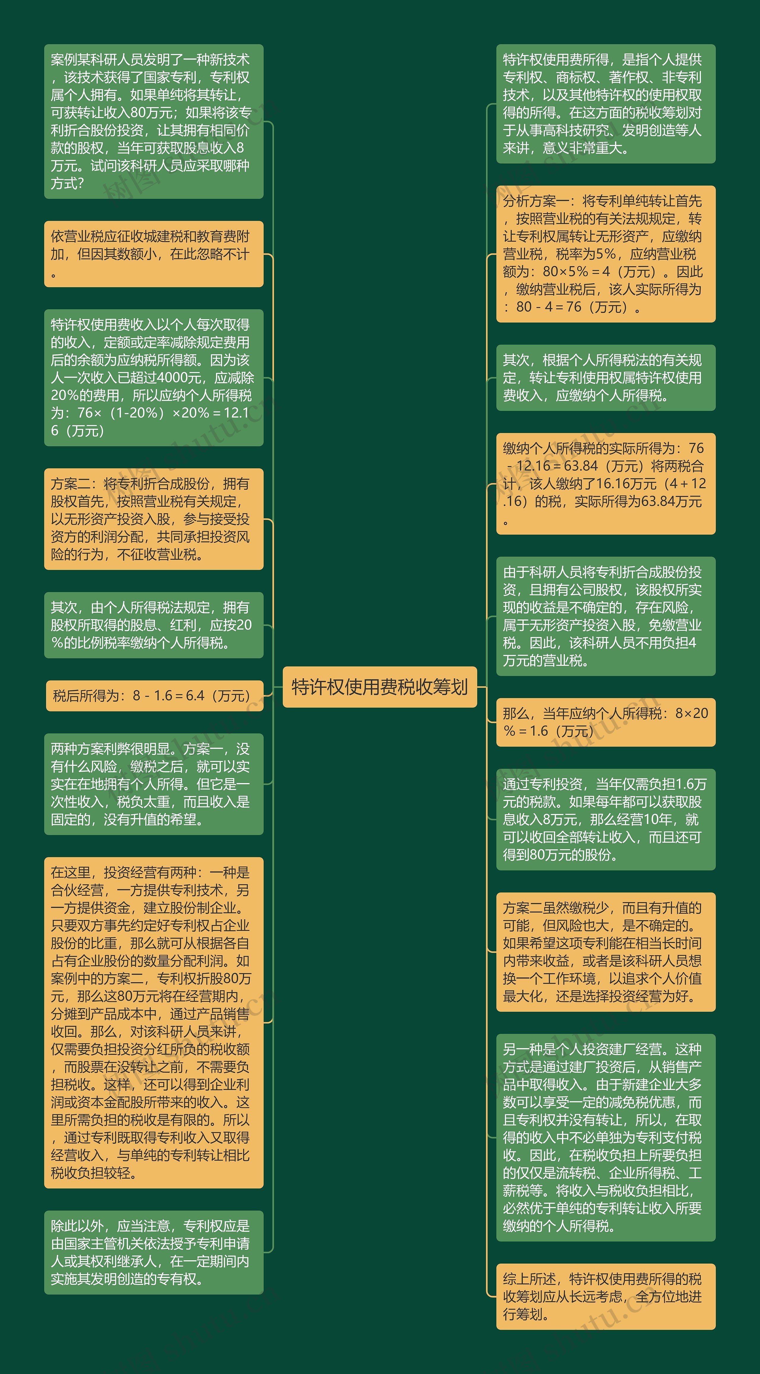 特许权使用费税收筹划思维导图