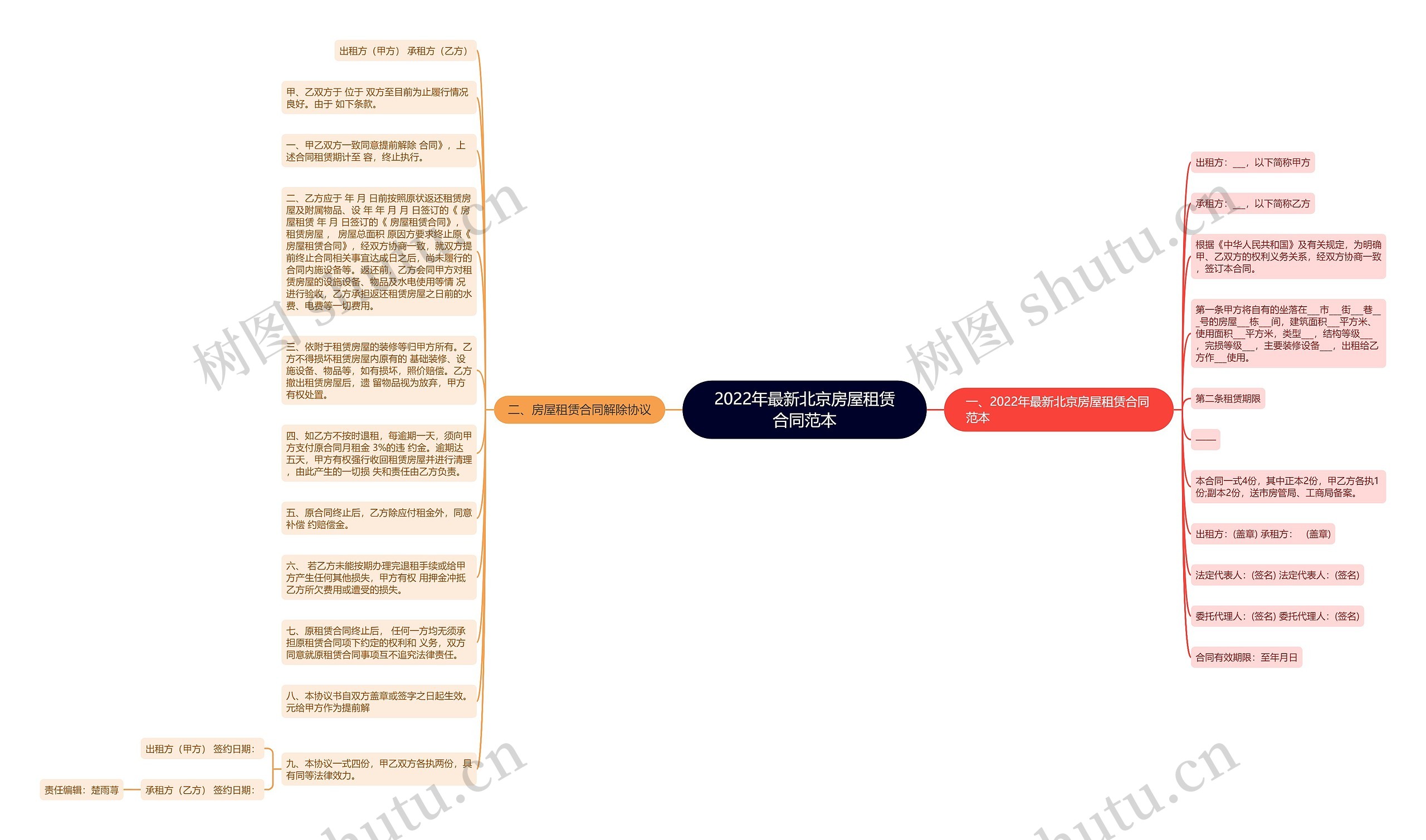 2022年最新北京房屋租赁合同范本思维导图