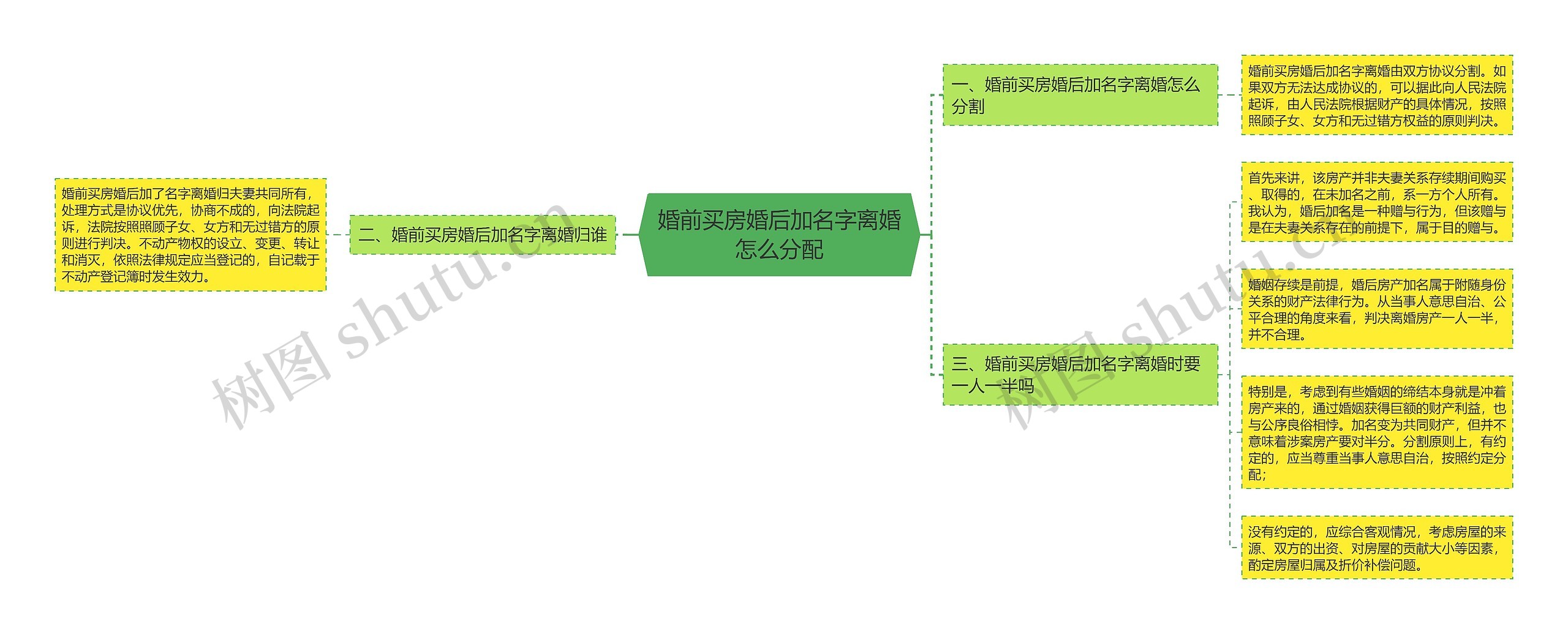 婚前买房婚后加名字离婚怎么分配