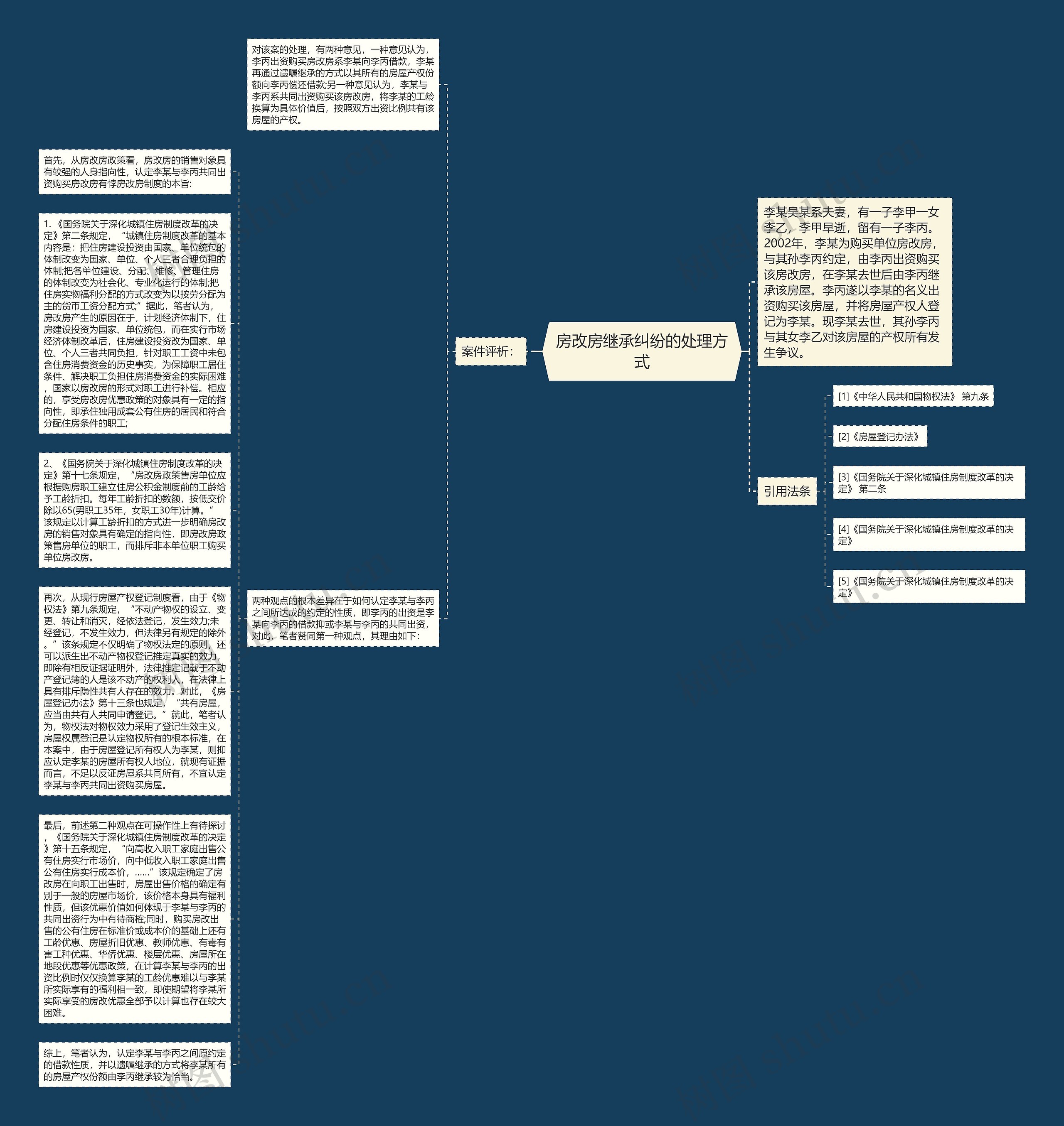 房改房继承纠纷的处理方式思维导图
