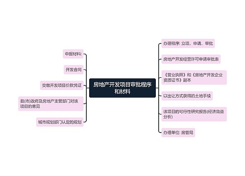 房地产开发项目审批程序和材料