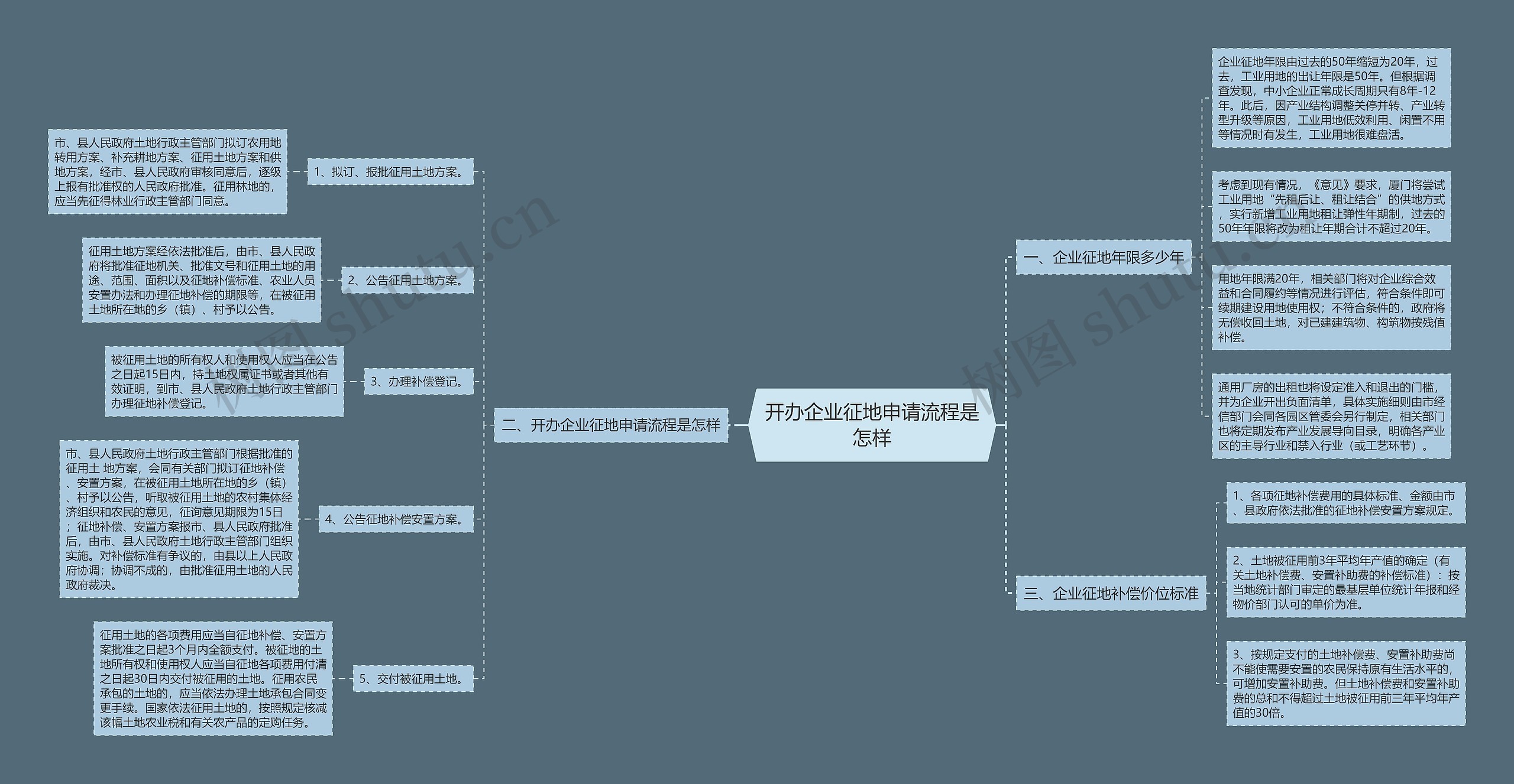 开办企业征地申请流程是怎样思维导图