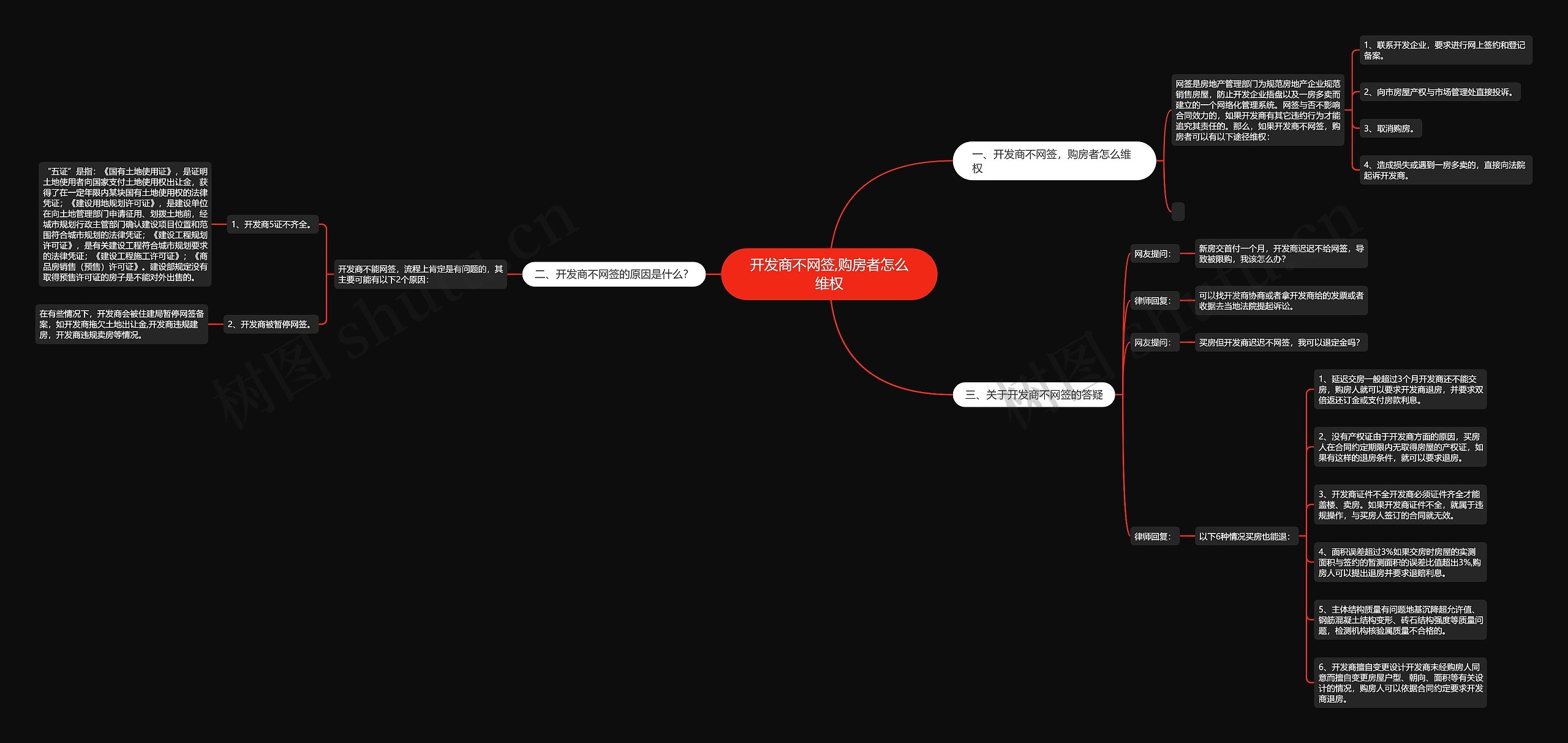 开发商不网签,购房者怎么维权思维导图