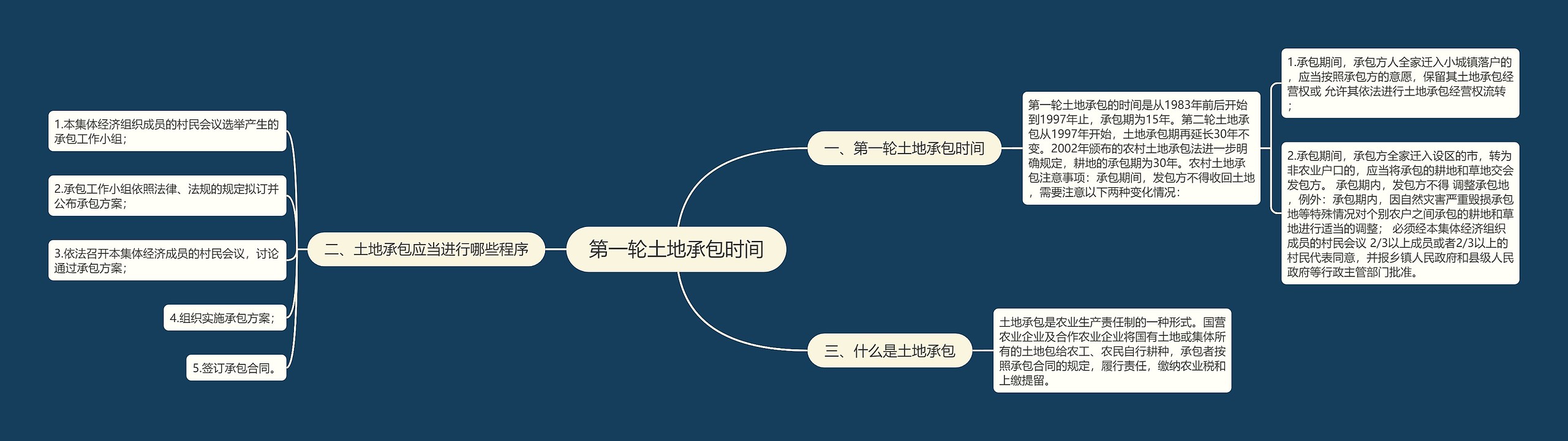 第一轮土地承包时间思维导图