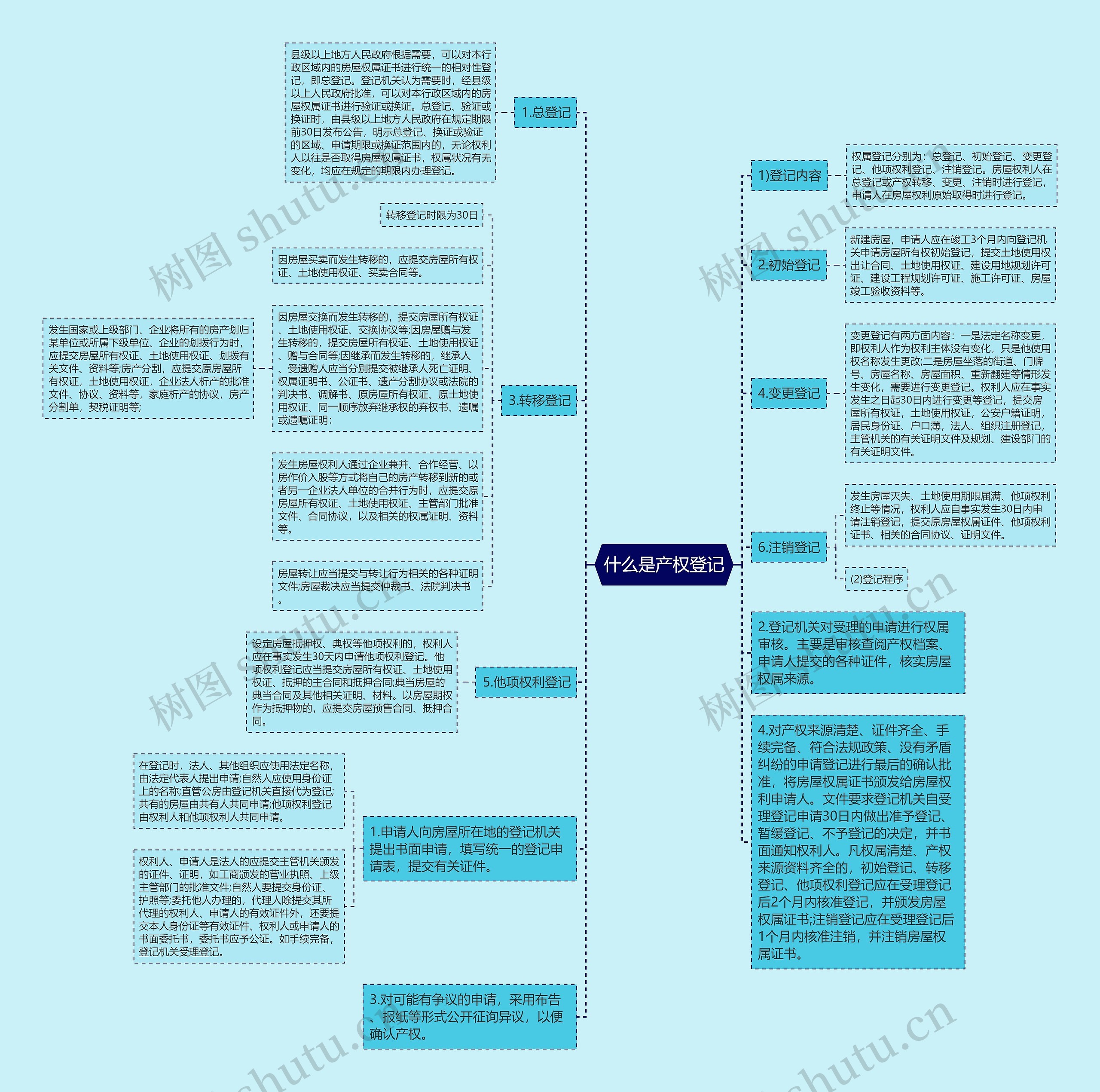什么是产权登记思维导图