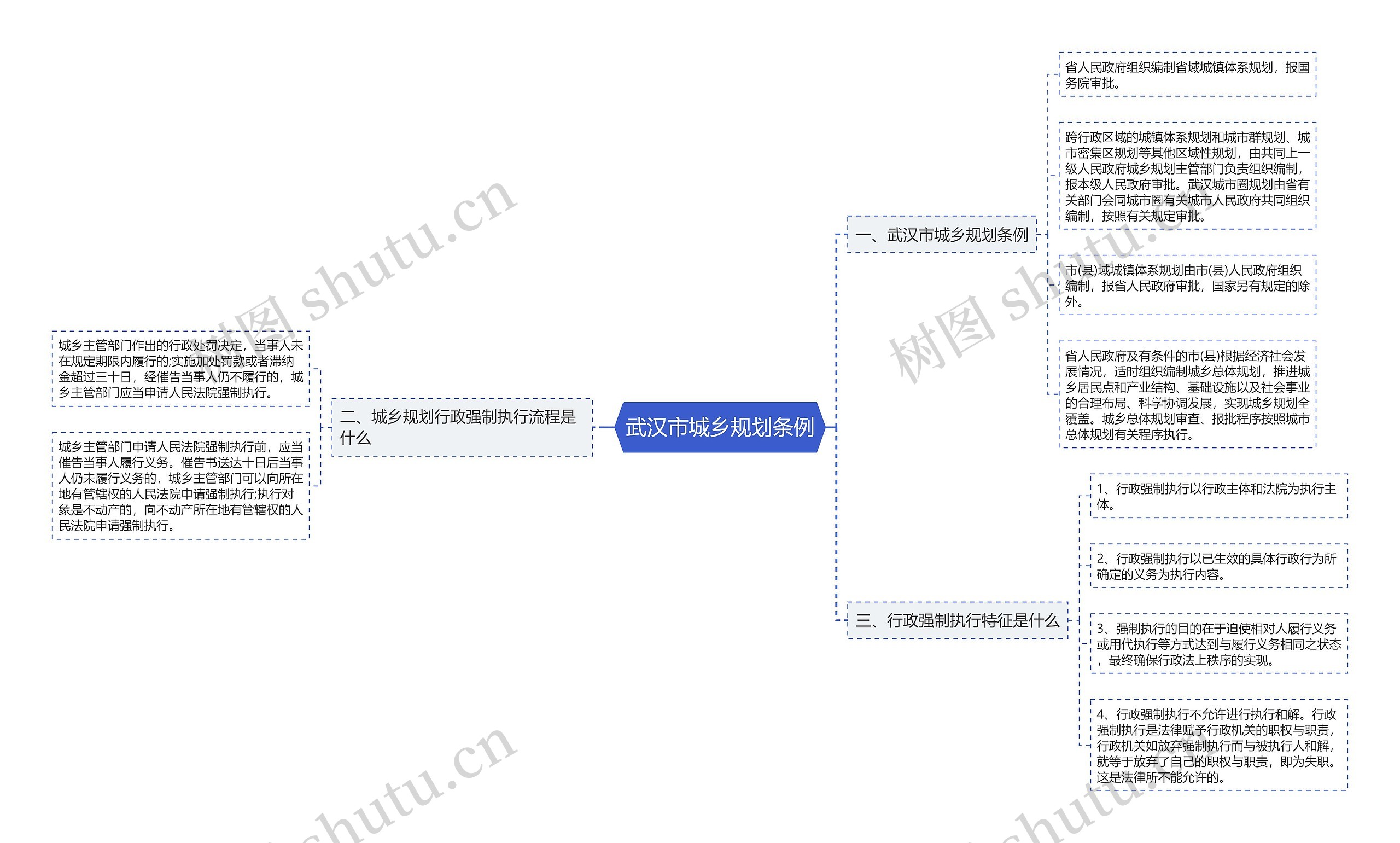 武汉市城乡规划条例思维导图
