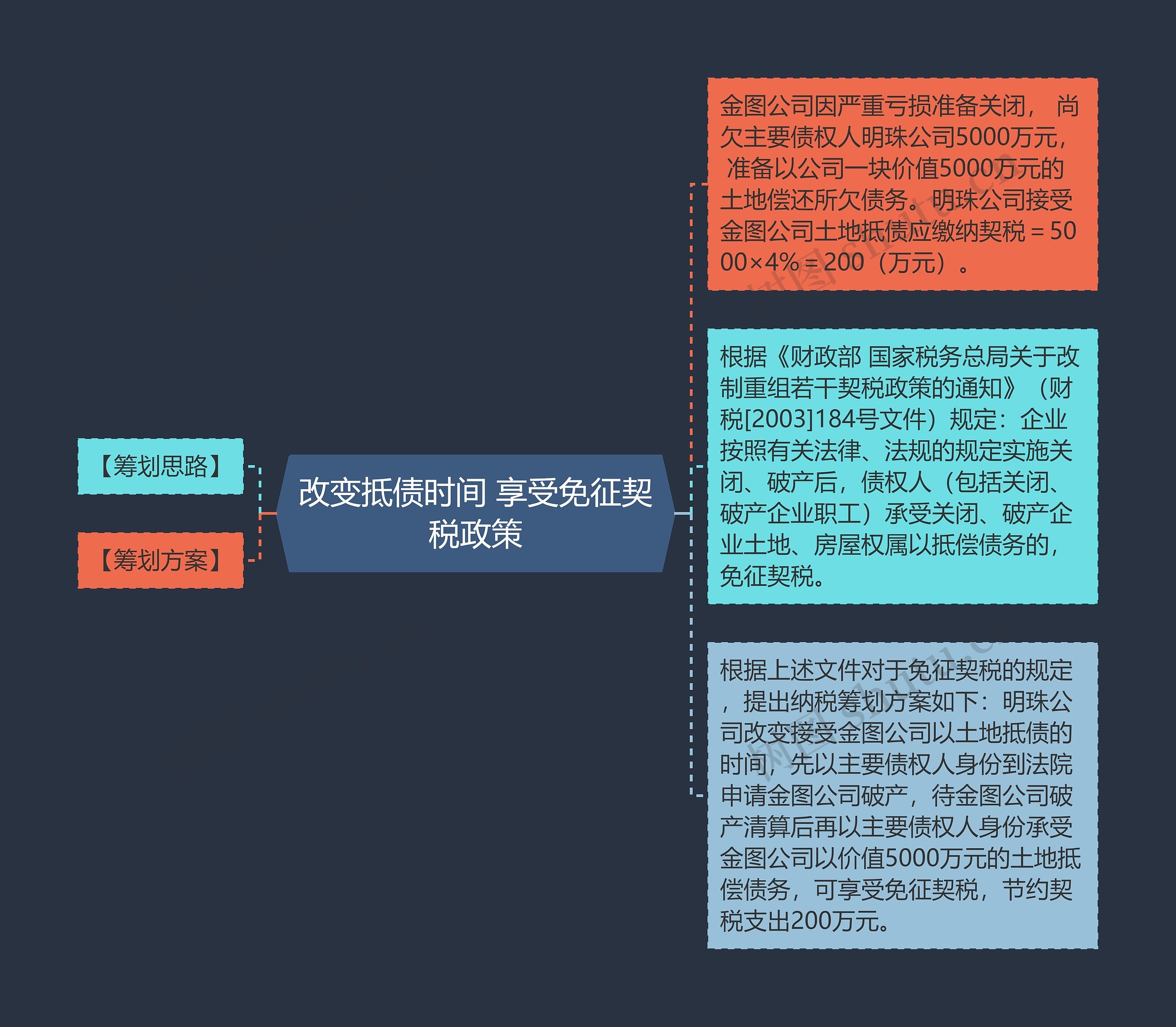 改变抵债时间 享受免征契税政策思维导图