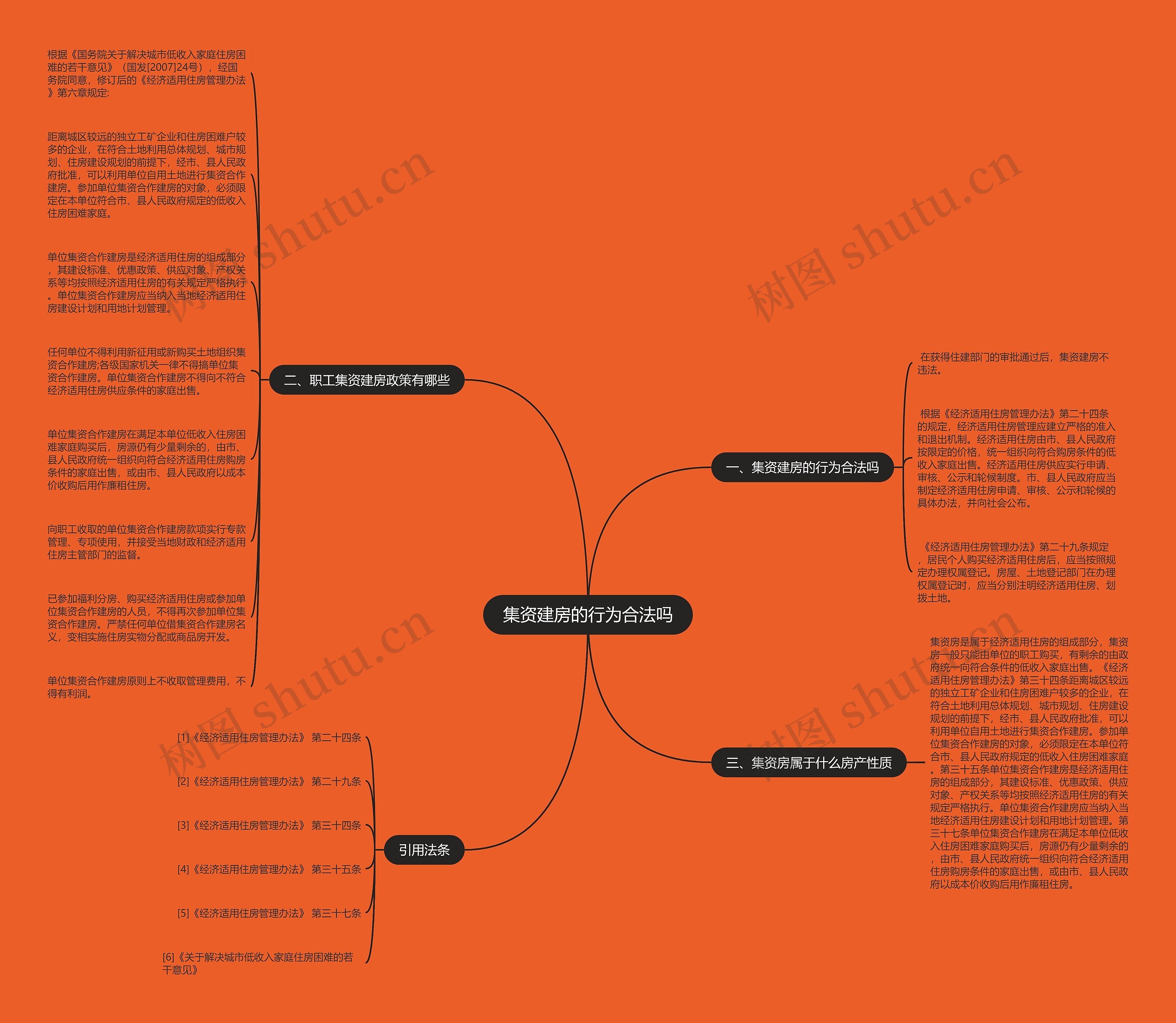 集资建房的行为合法吗思维导图