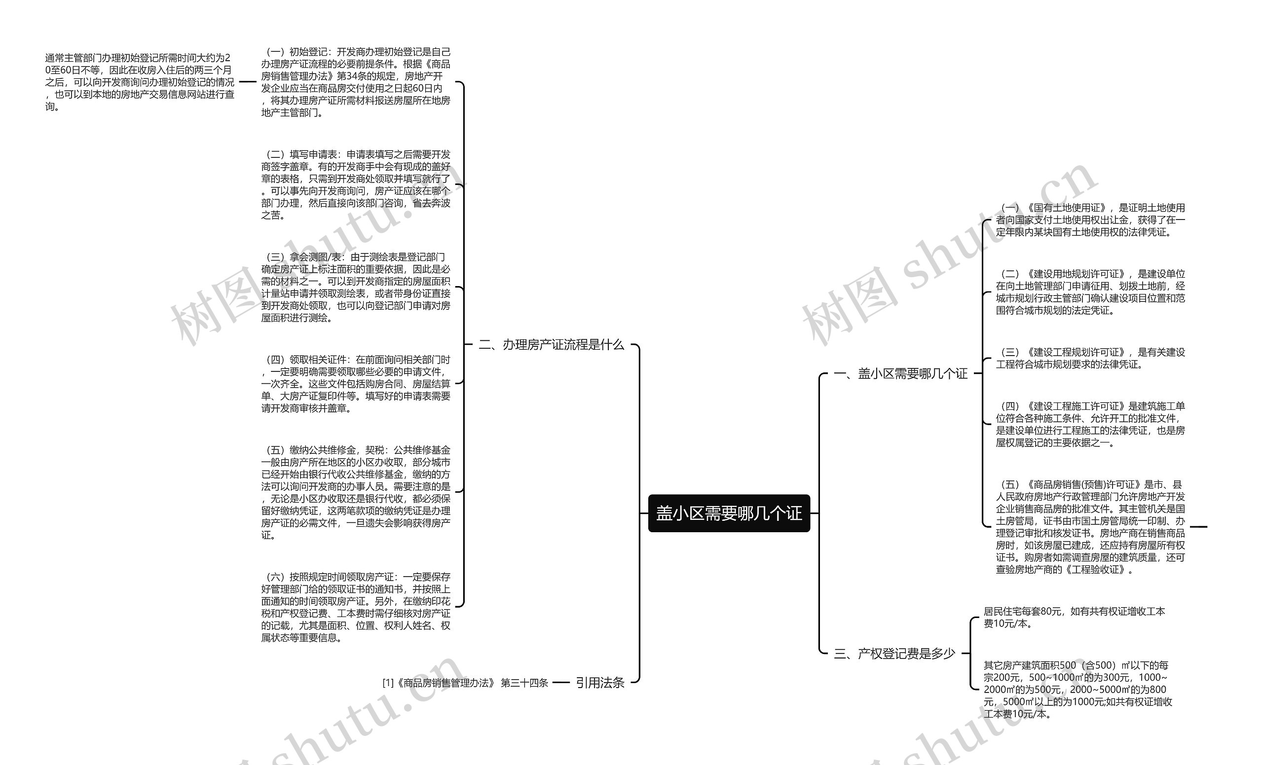 盖小区需要哪几个证思维导图