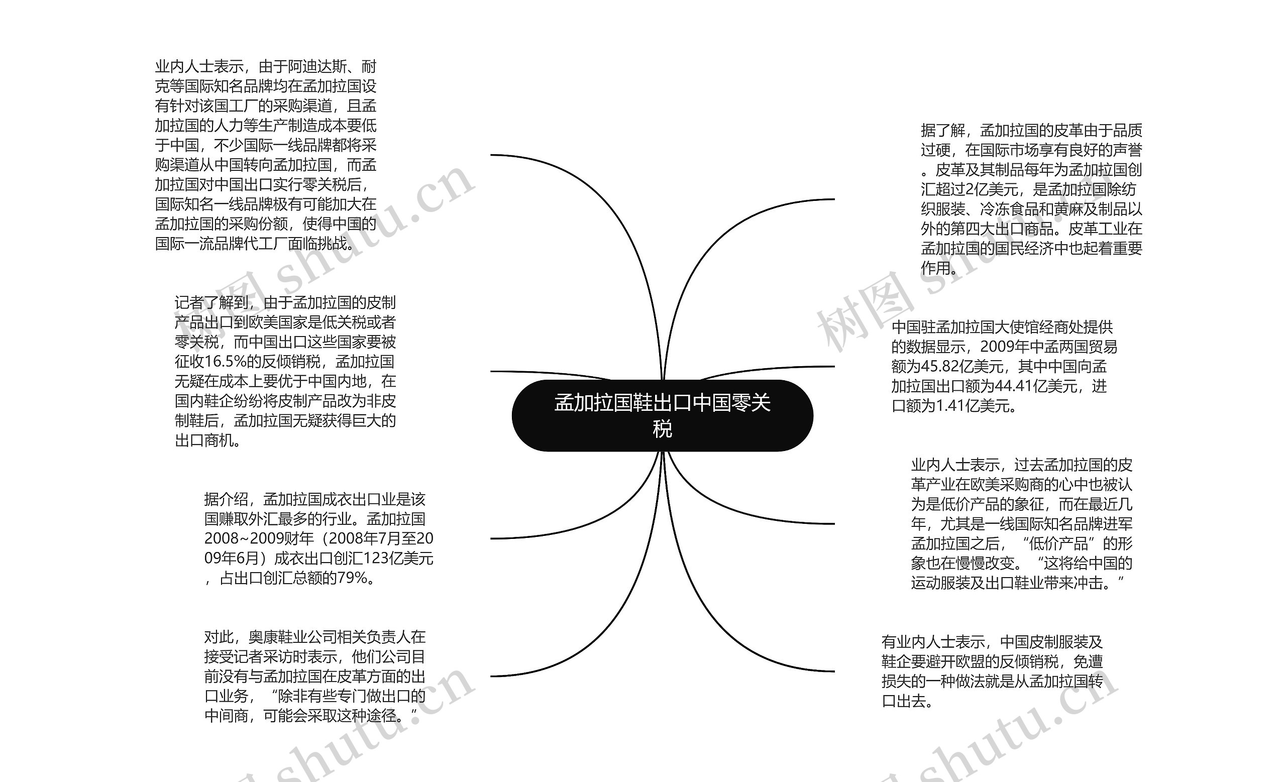 孟加拉国鞋出口中国零关税