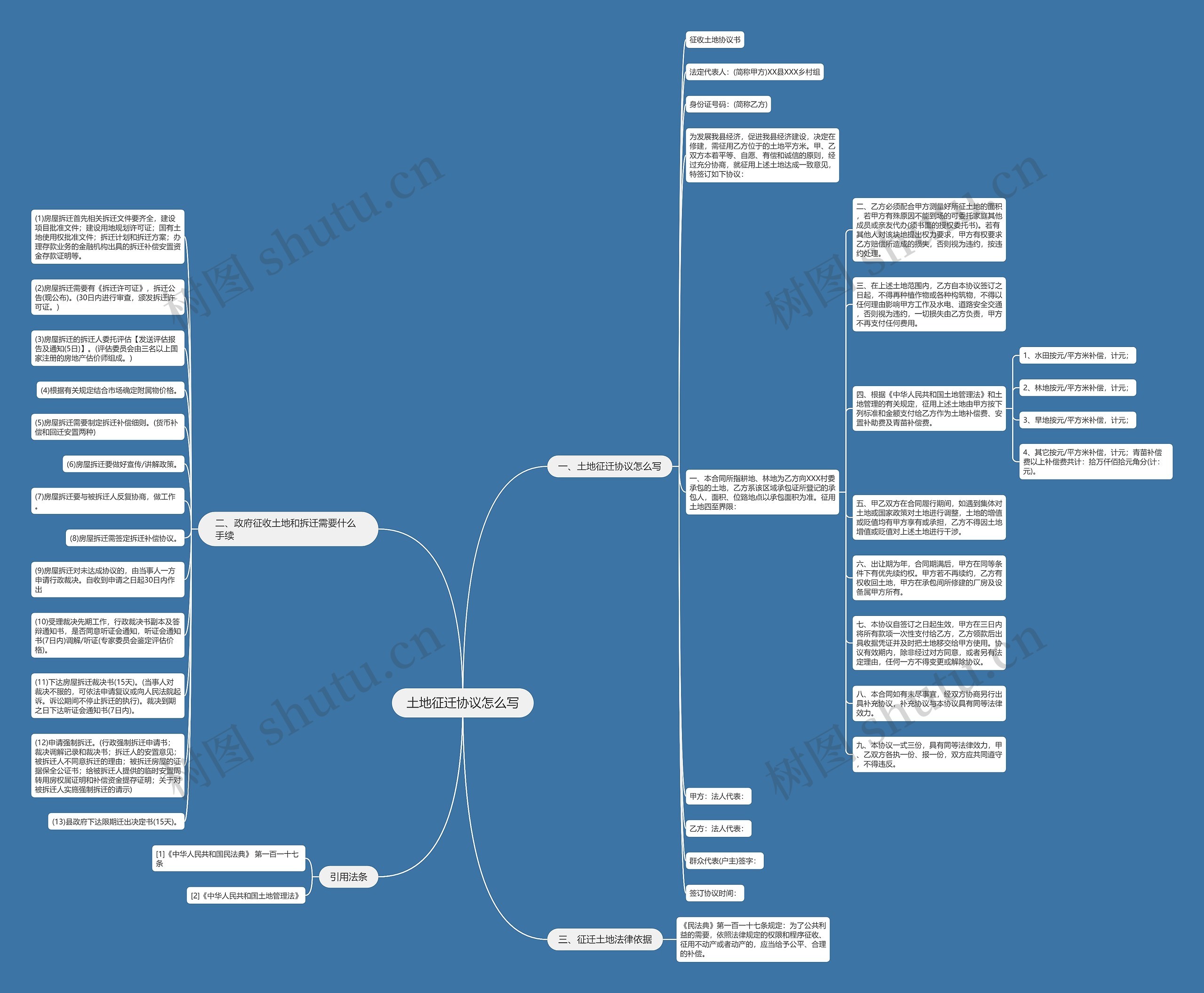土地征迁协议怎么写思维导图