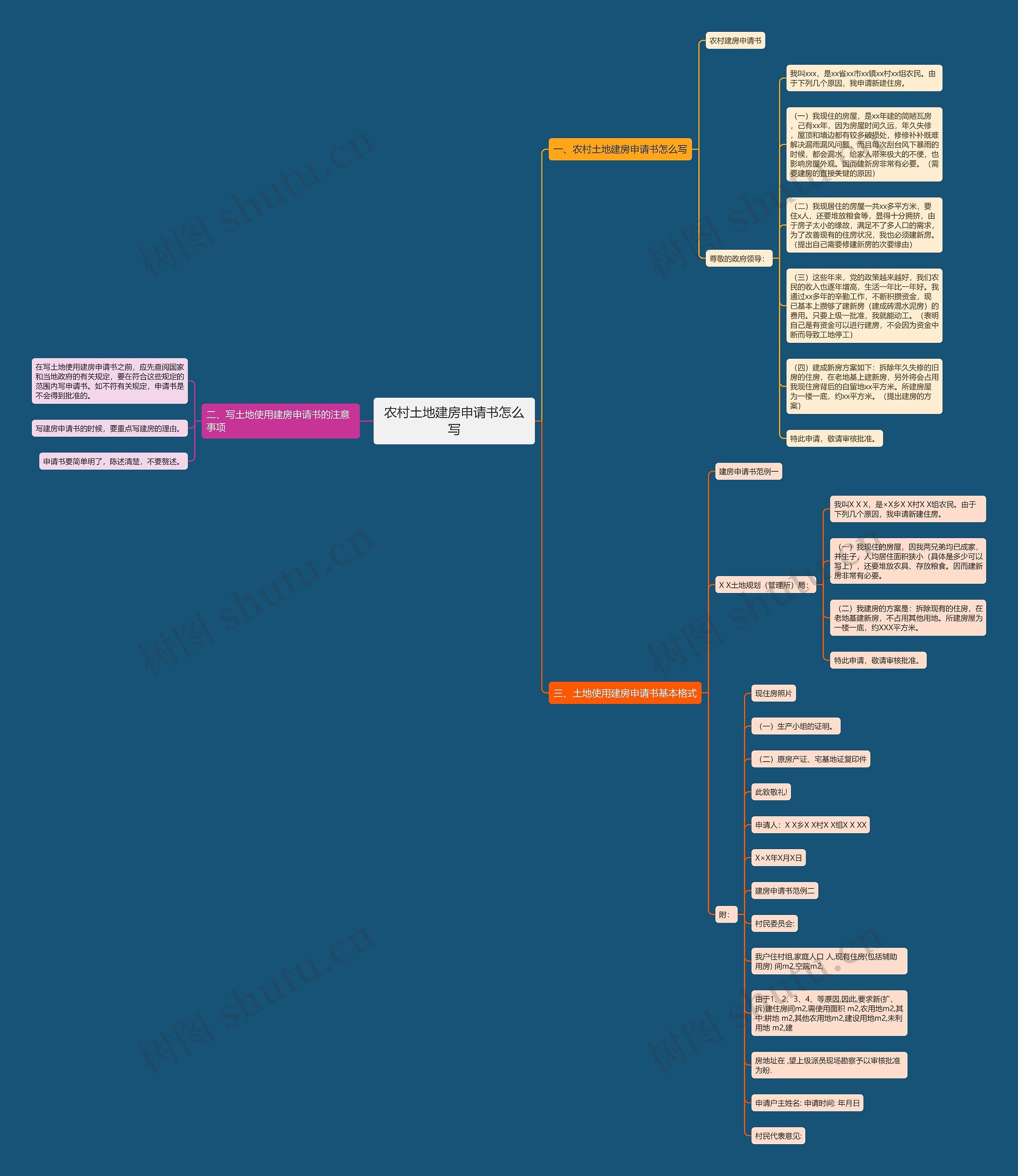 农村土地建房申请书怎么写思维导图