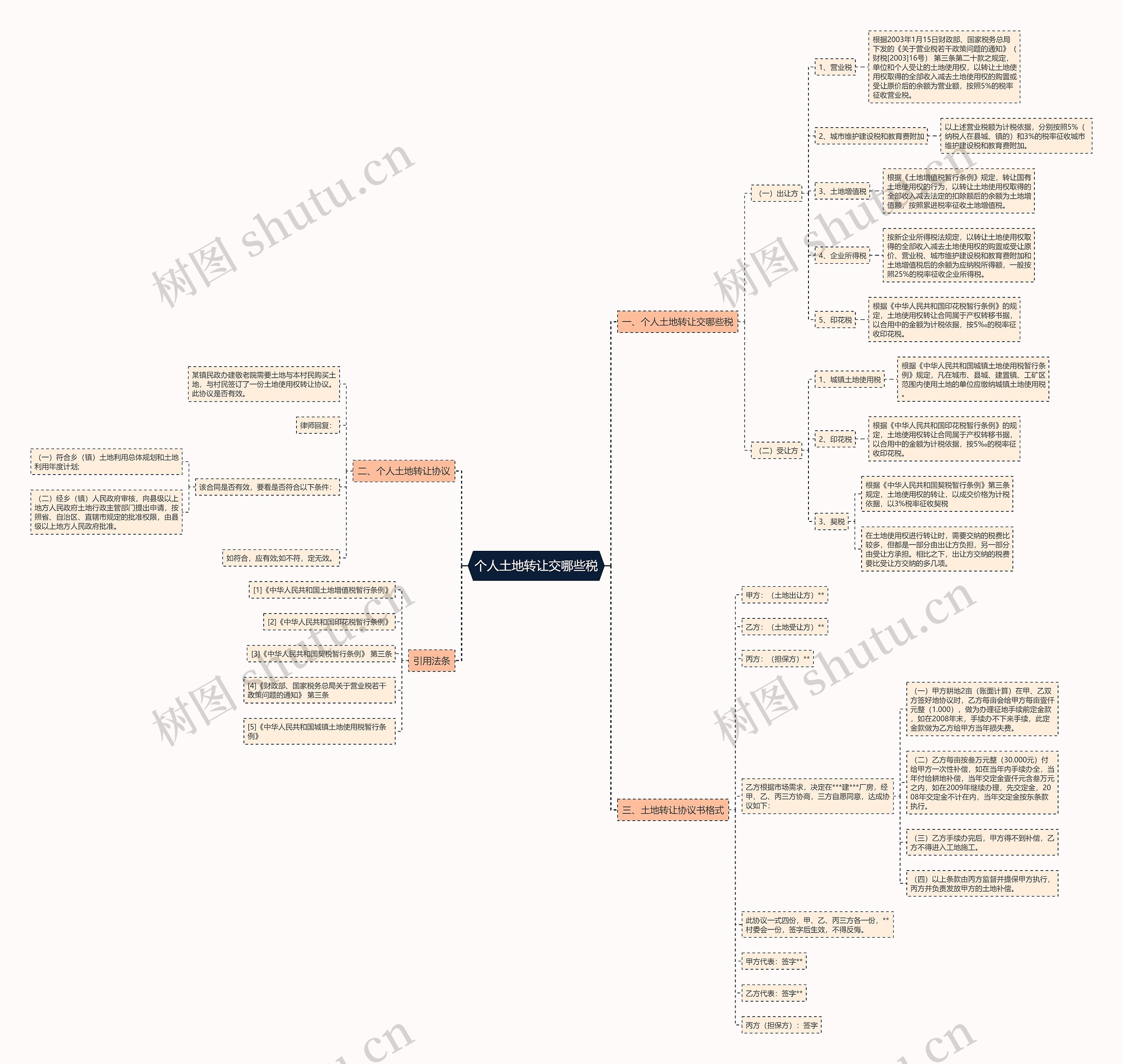 个人土地转让交哪些税思维导图