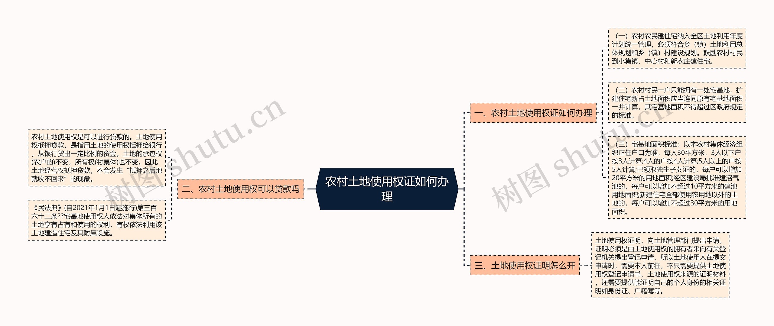 农村土地使用权证如何办理思维导图