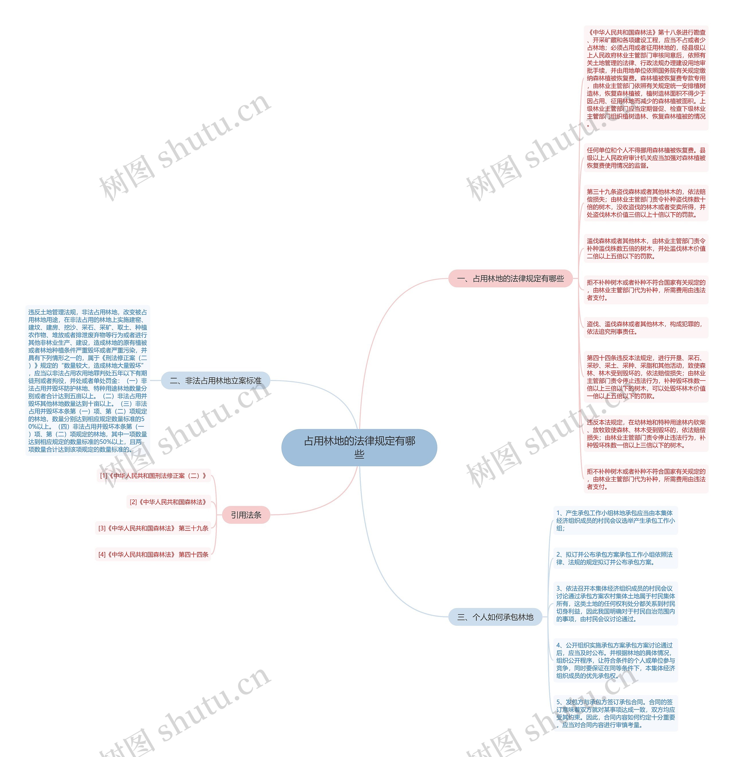 占用林地的法律规定有哪些思维导图