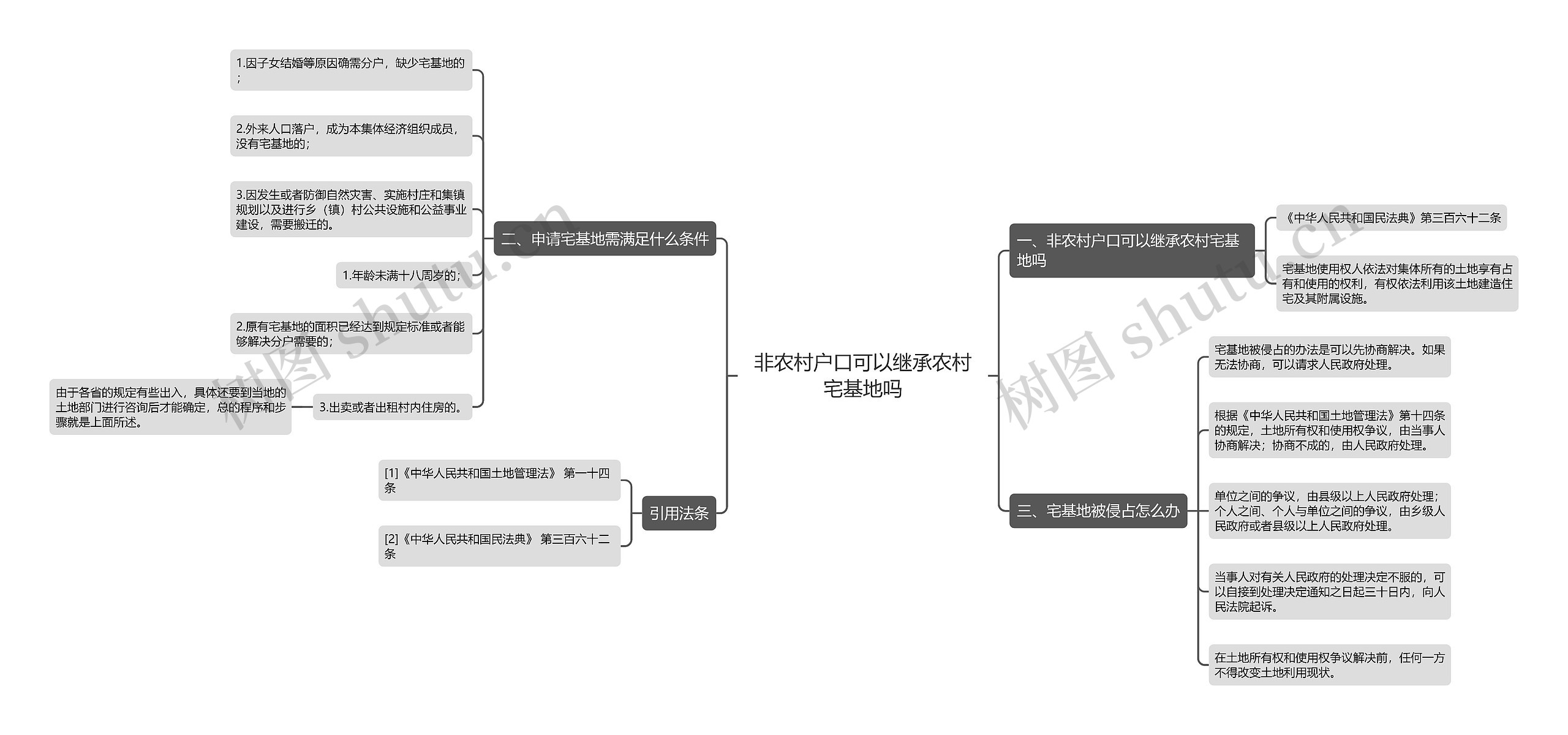 非农村户口可以继承农村宅基地吗思维导图