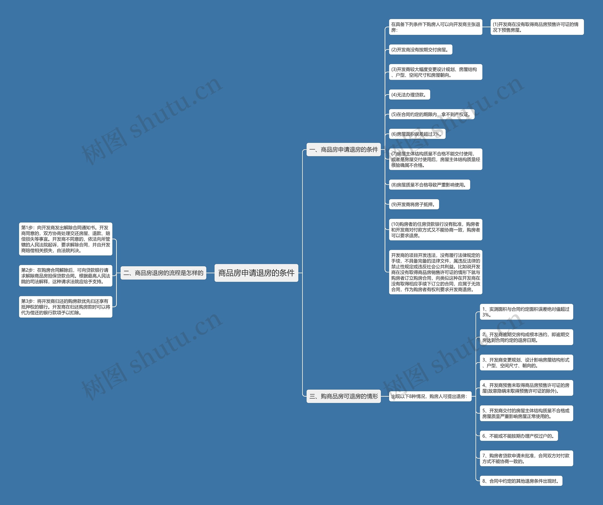 商品房申请退房的条件思维导图