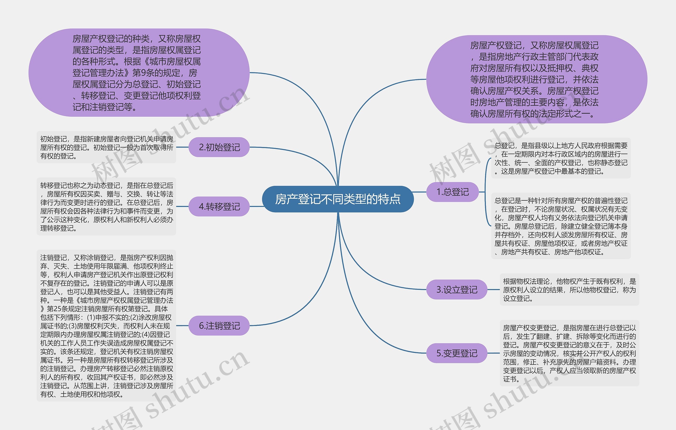 房产登记不同类型的特点