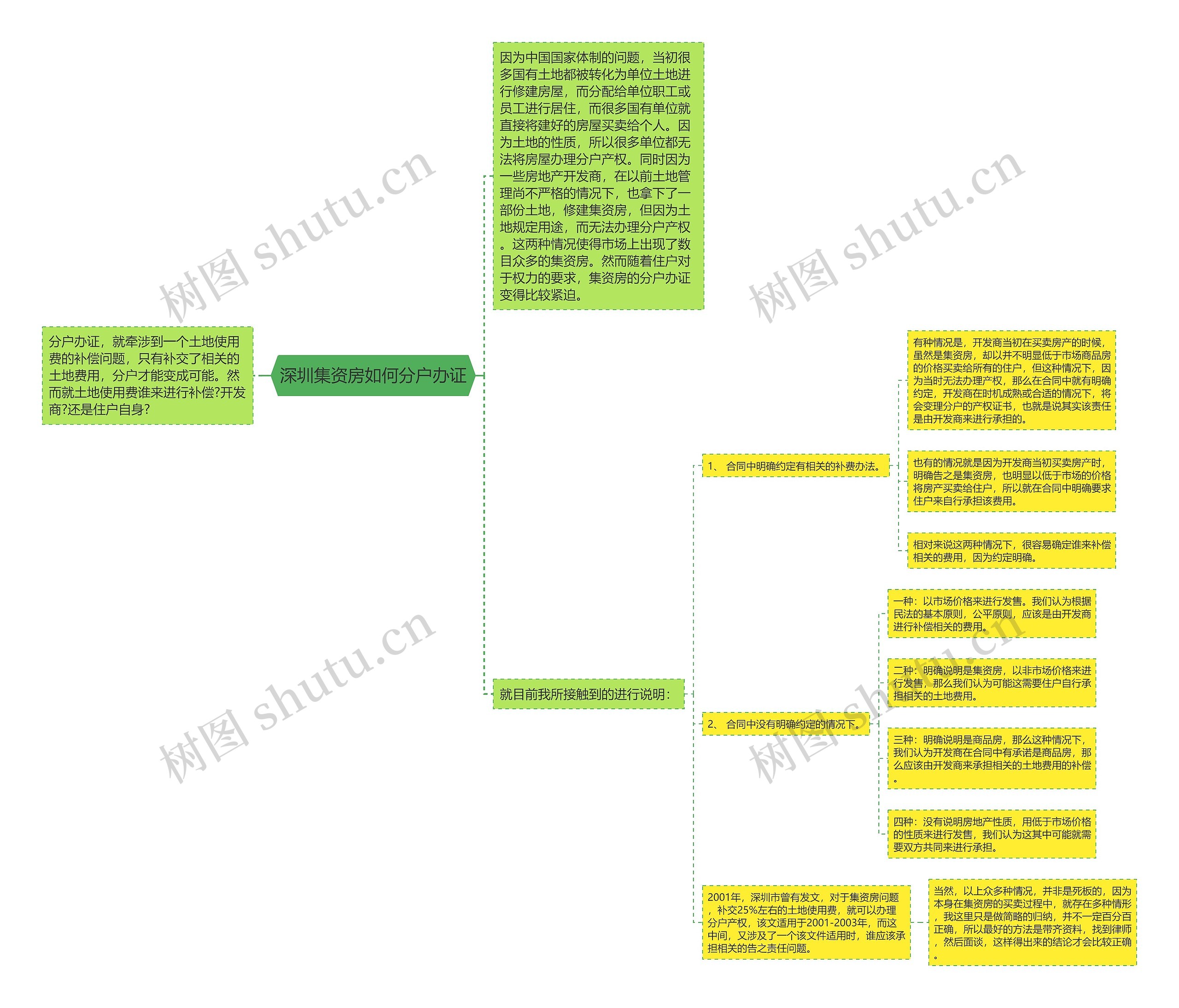深圳集资房如何分户办证思维导图