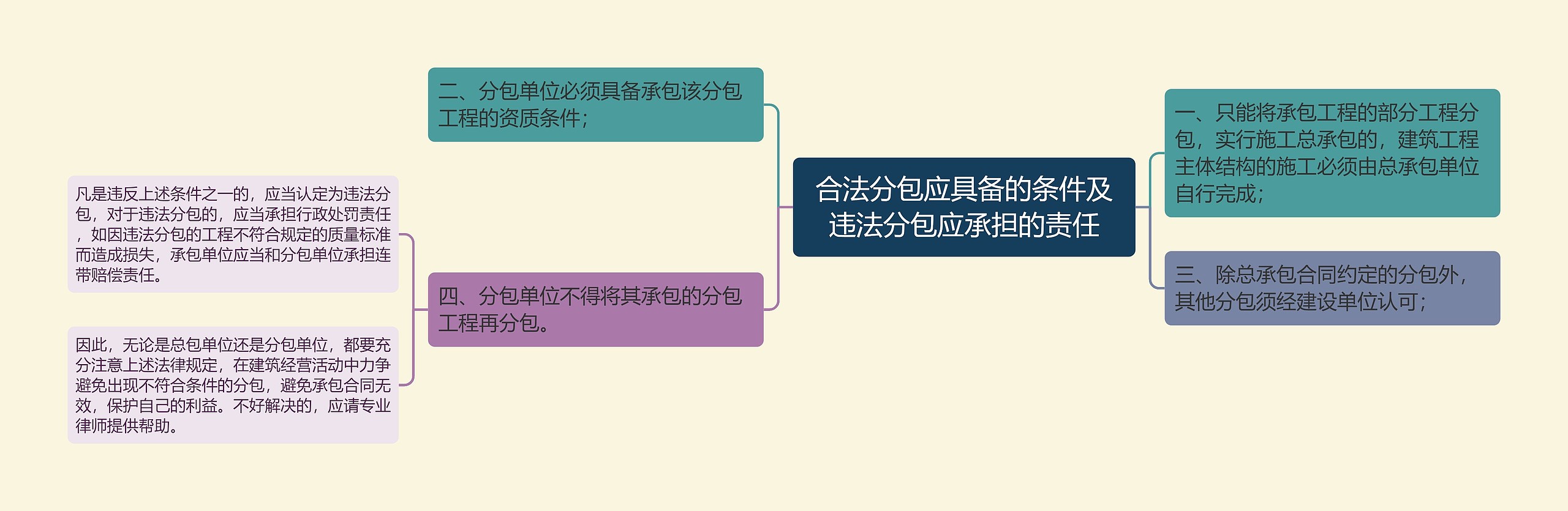 合法分包应具备的条件及违法分包应承担的责任