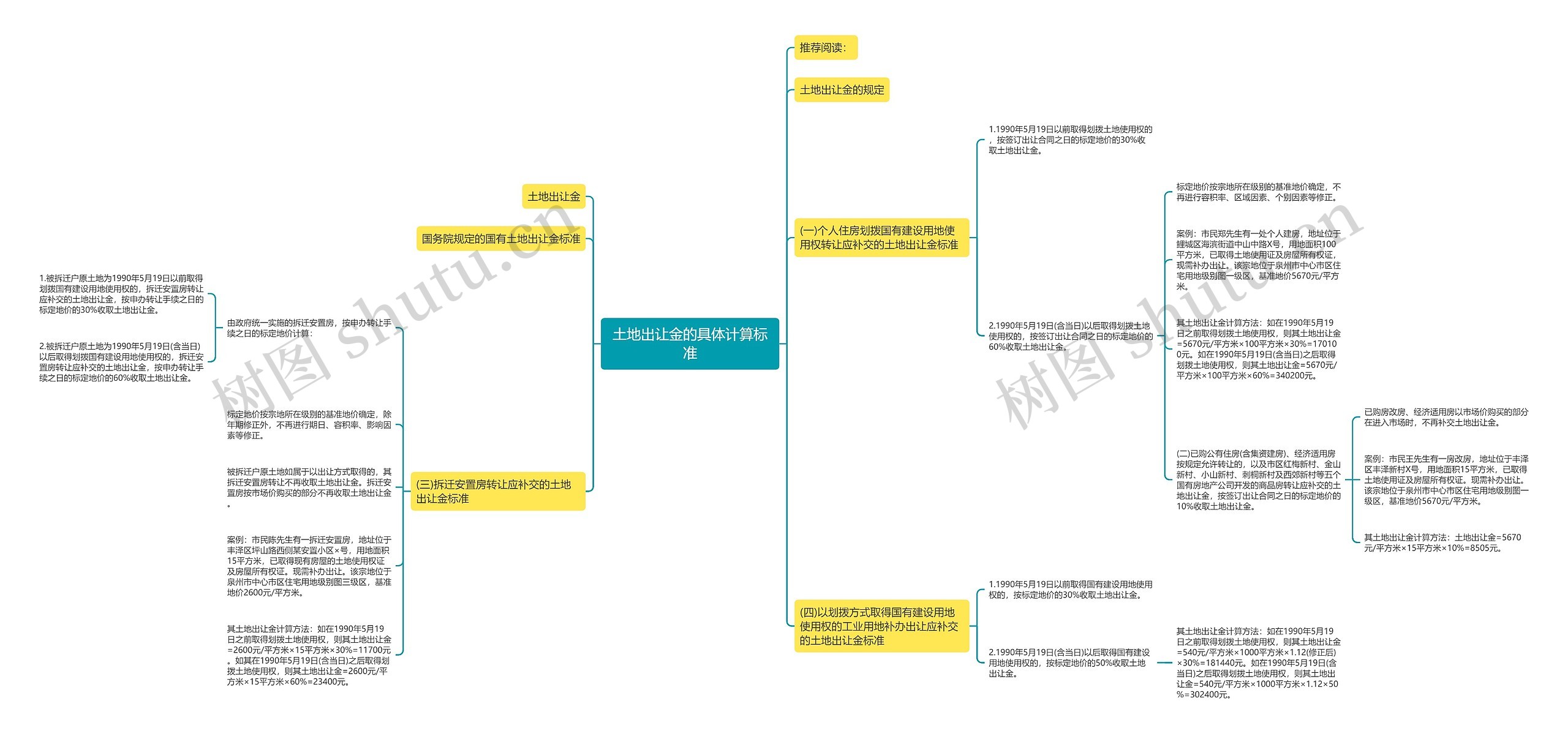 土地出让金的具体计算标准思维导图