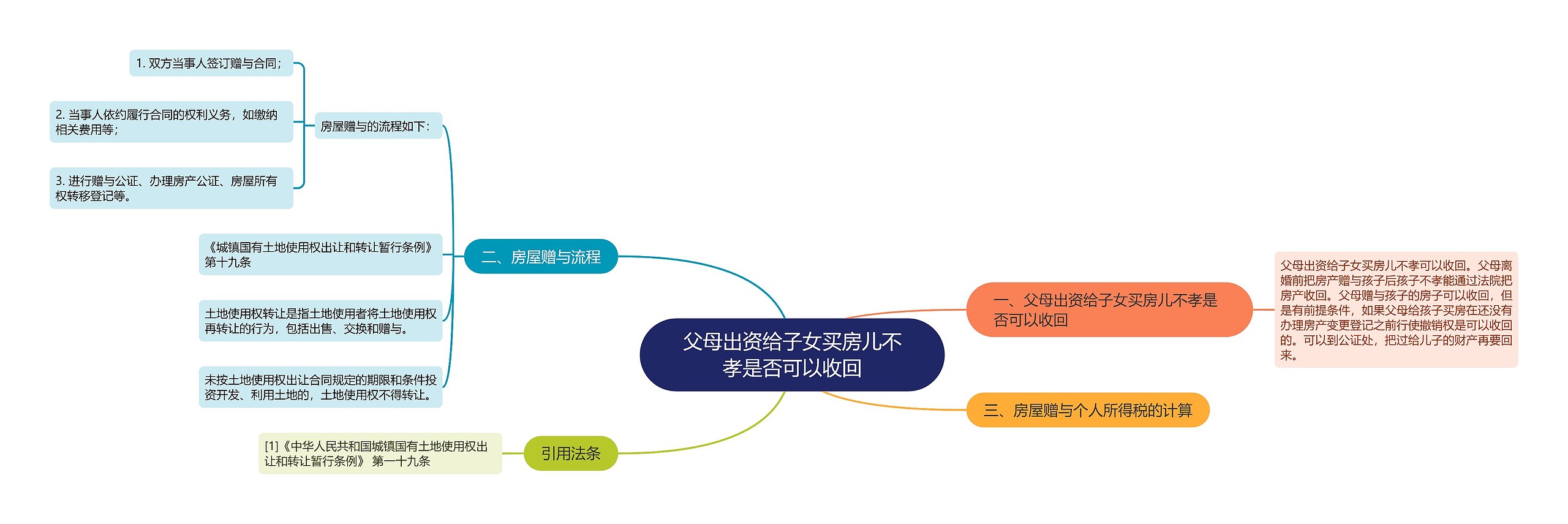 父母出资给子女买房儿不孝是否可以收回思维导图