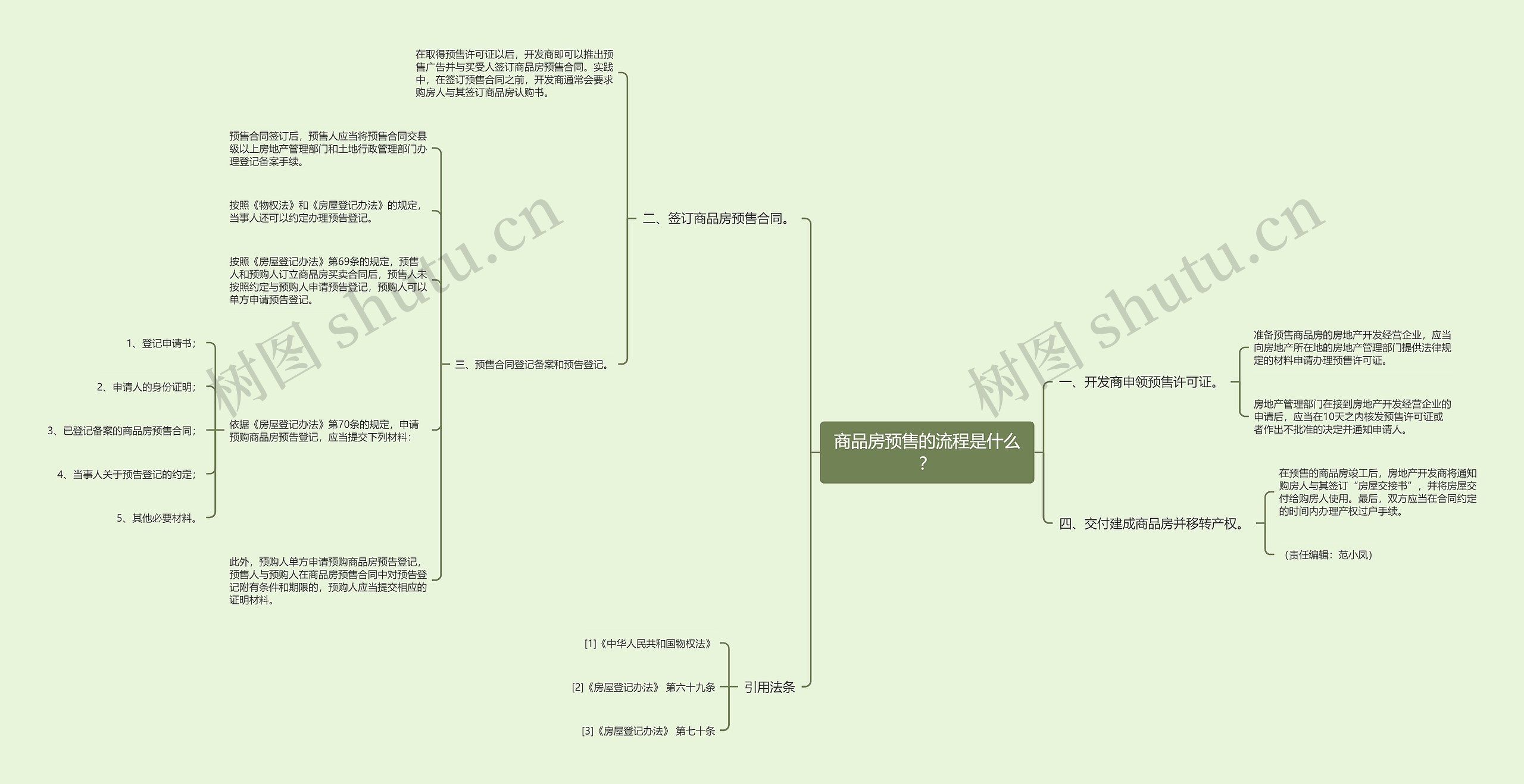 商品房预售的流程是什么？思维导图