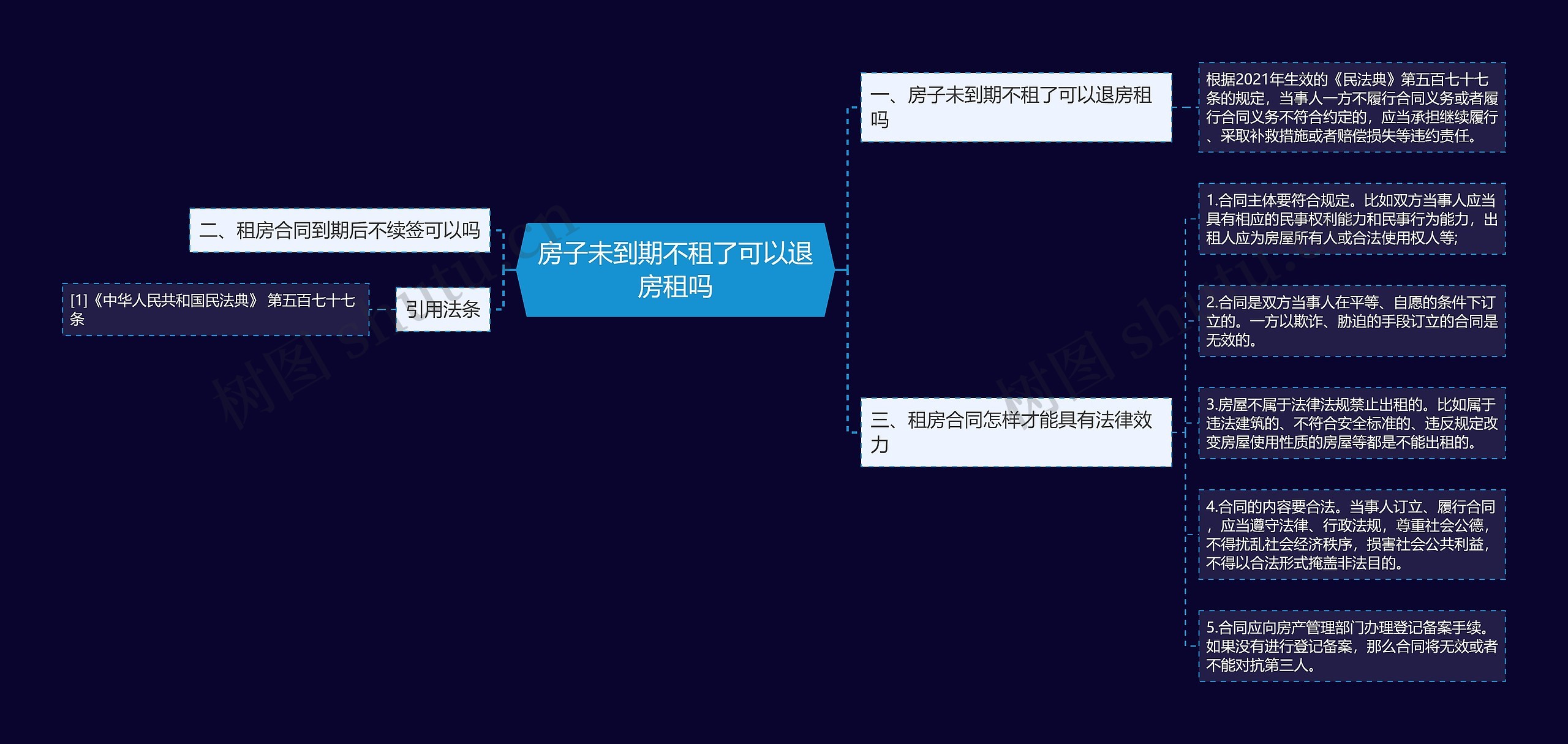 房子未到期不租了可以退房租吗思维导图