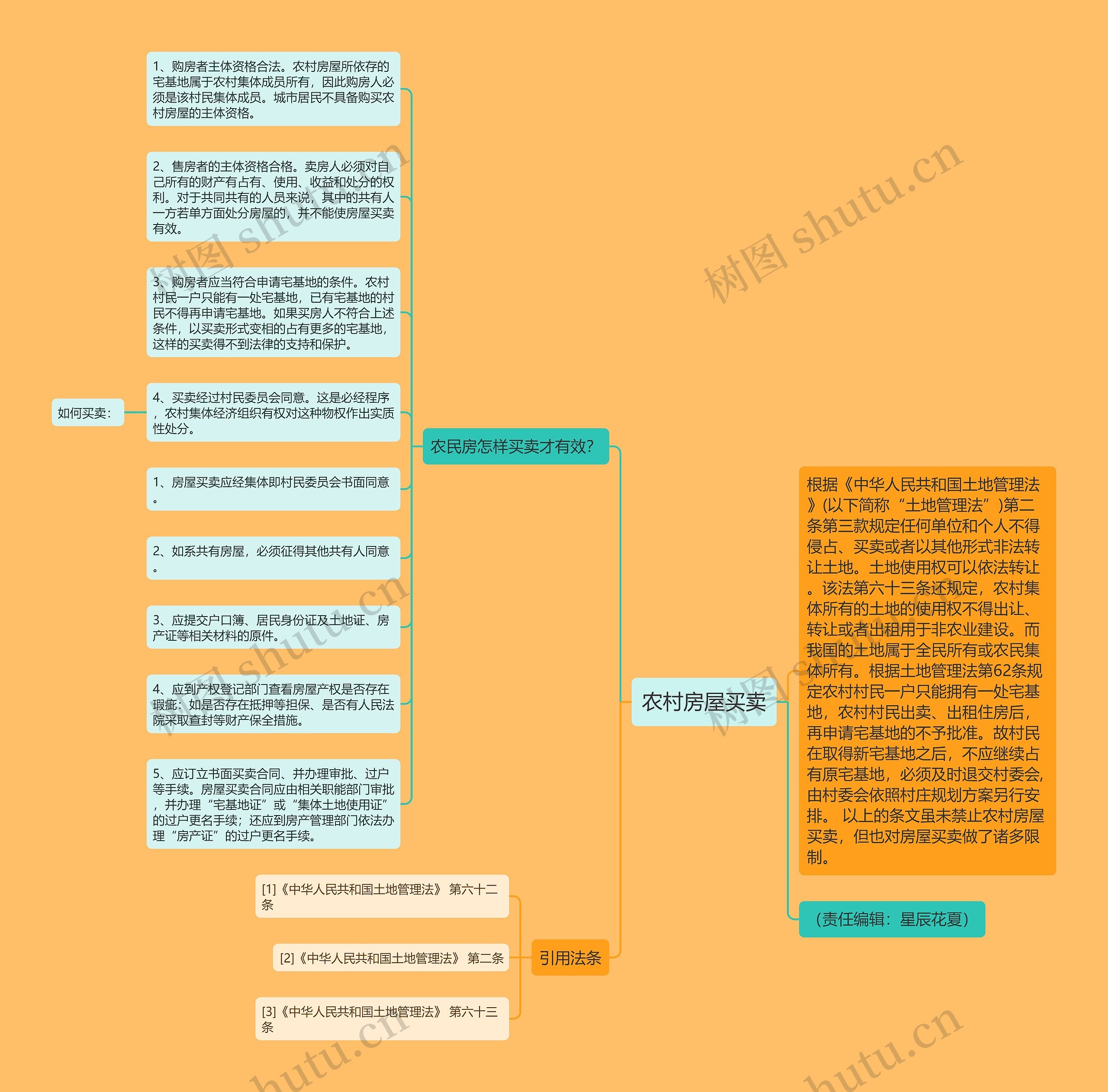 农村房屋买卖思维导图