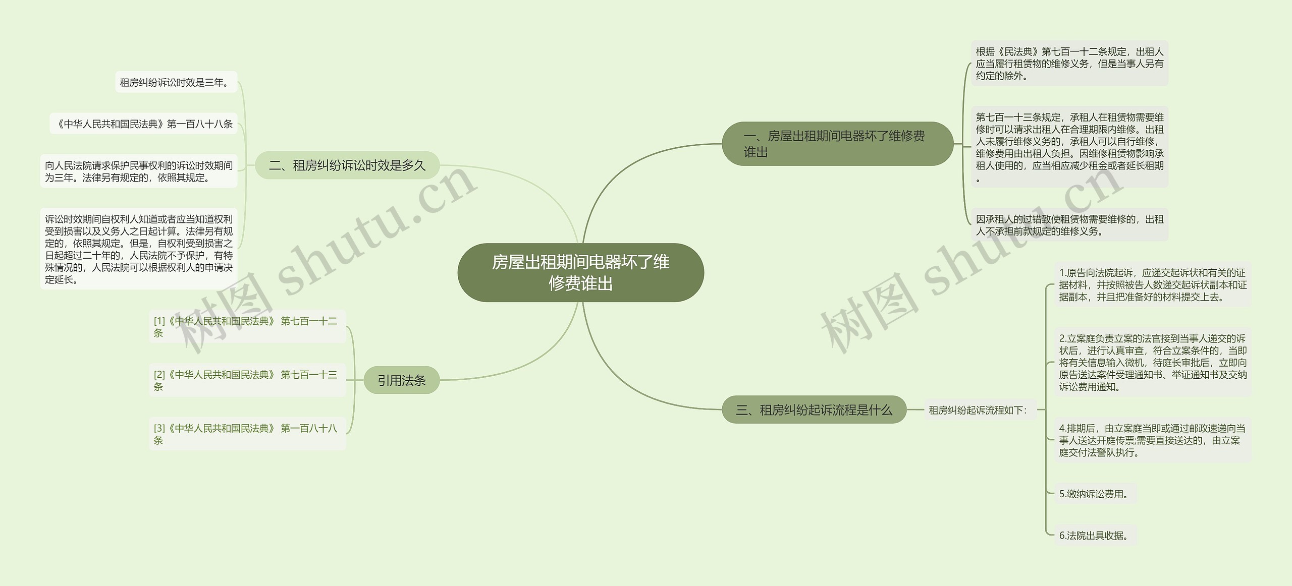 房屋出租期间电器坏了维修费谁出思维导图